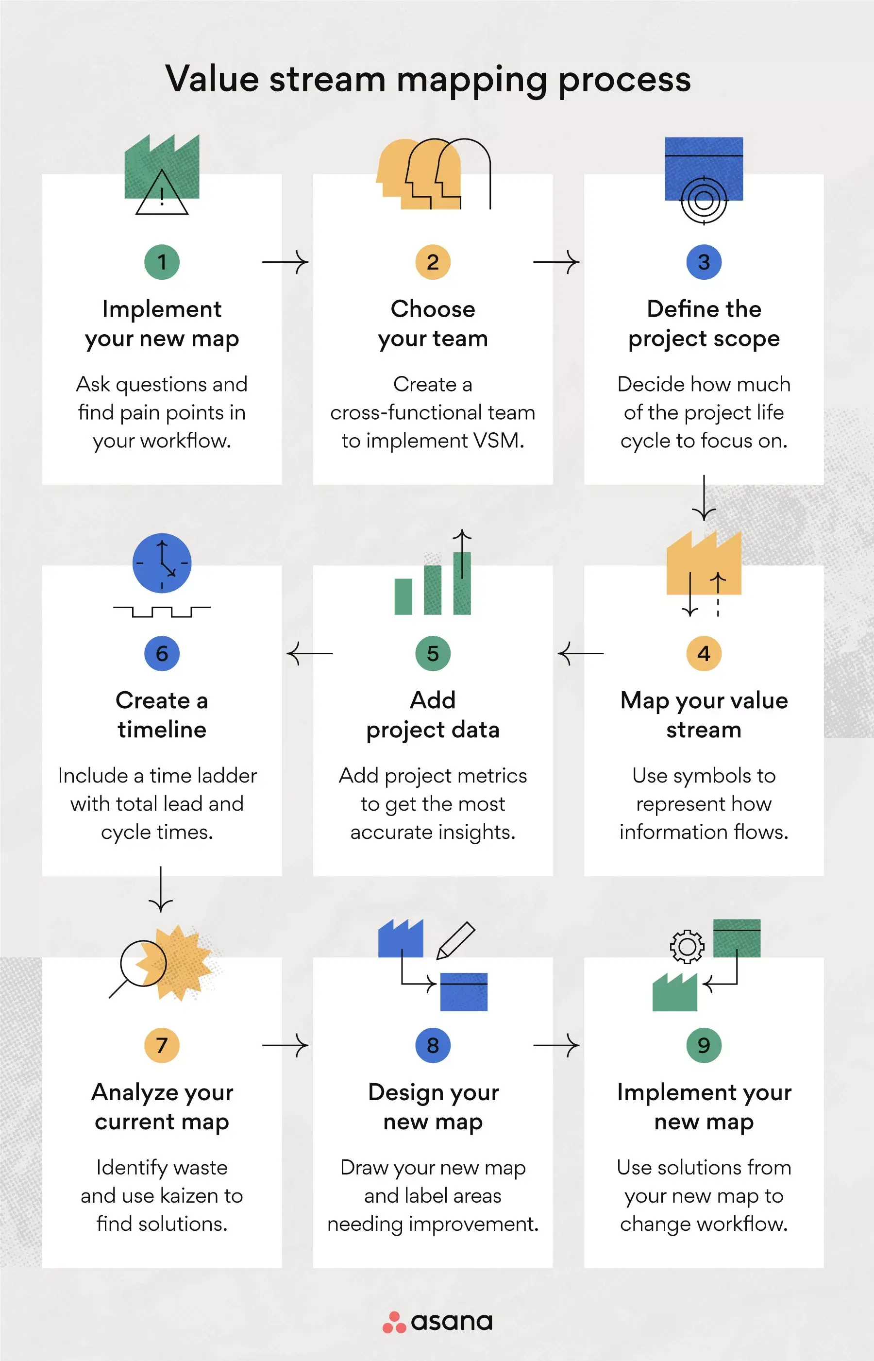 How to create a value stream map