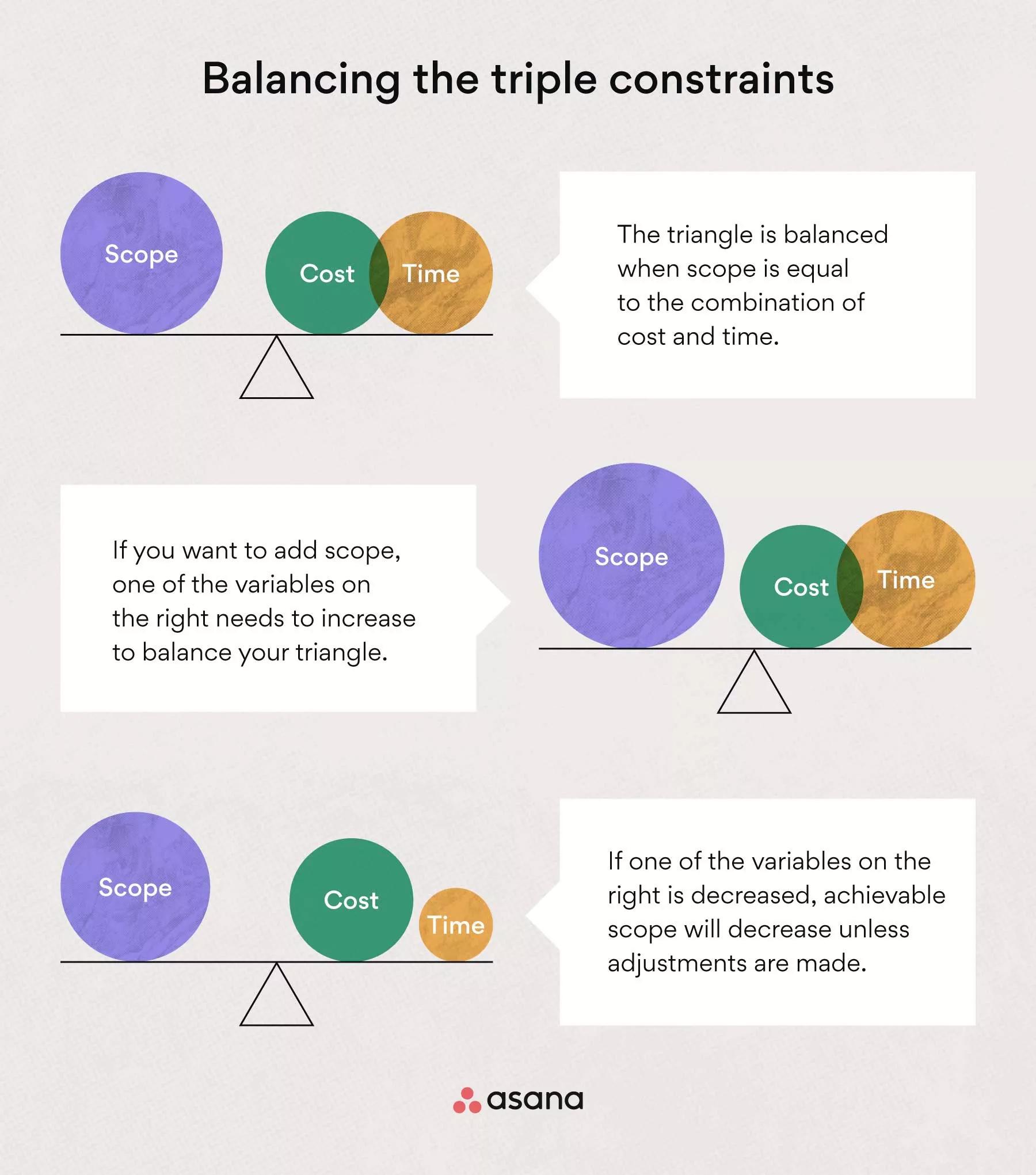 Project Management Triple Constraint