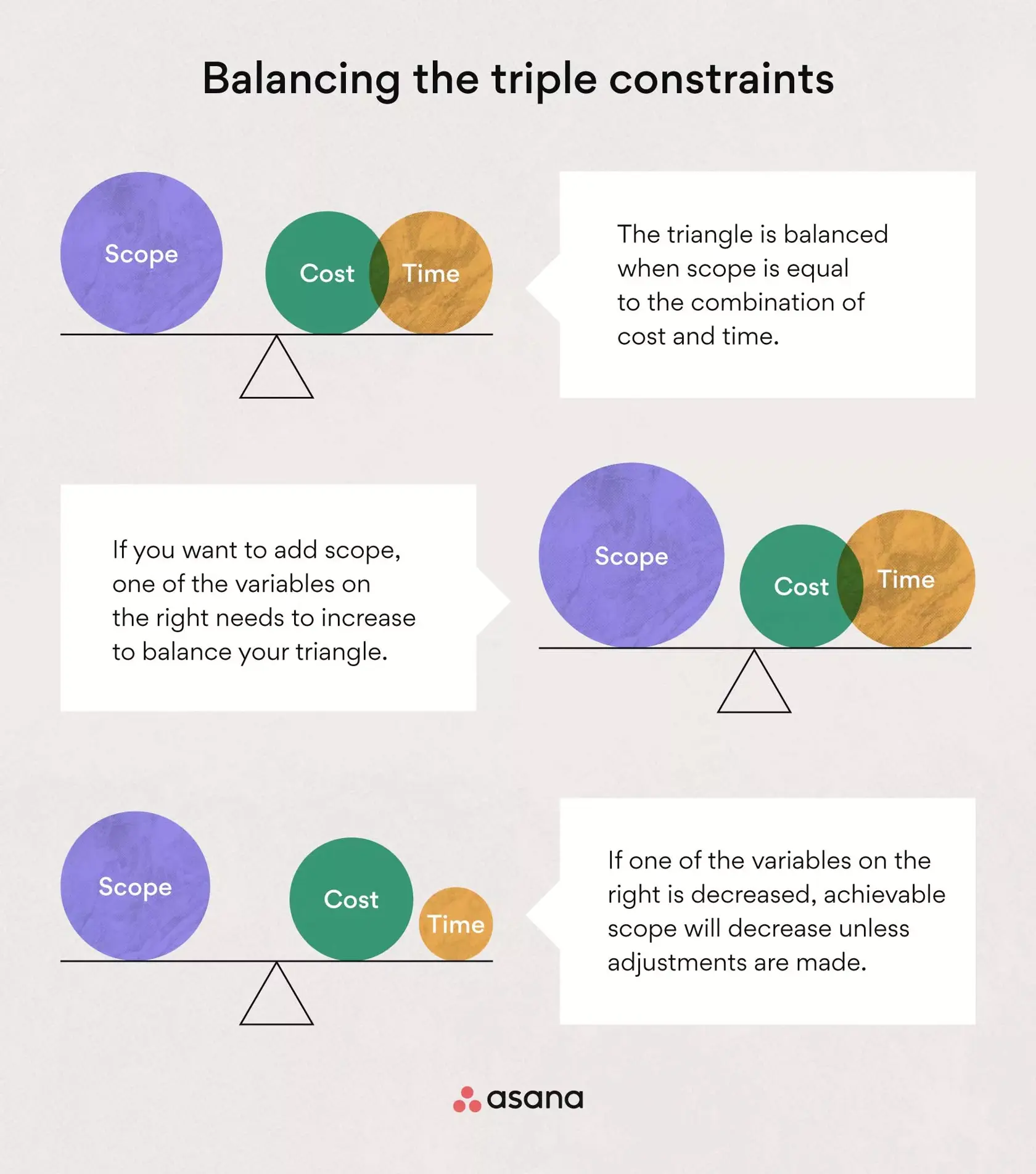 [inline illustration] balancing the triple constraint (infographic)