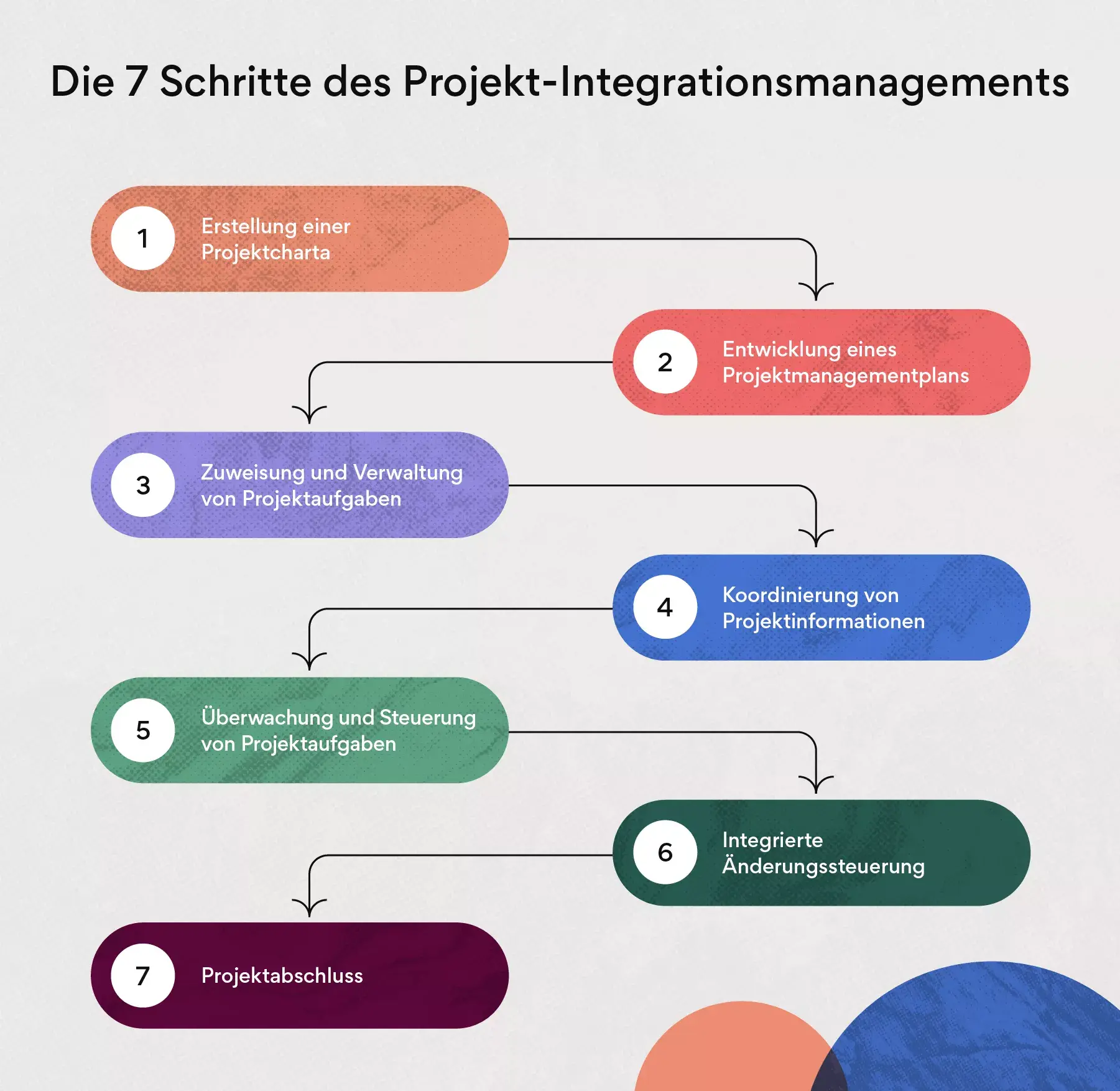 Die 7 Schritte des Projektintegrationsmanagements