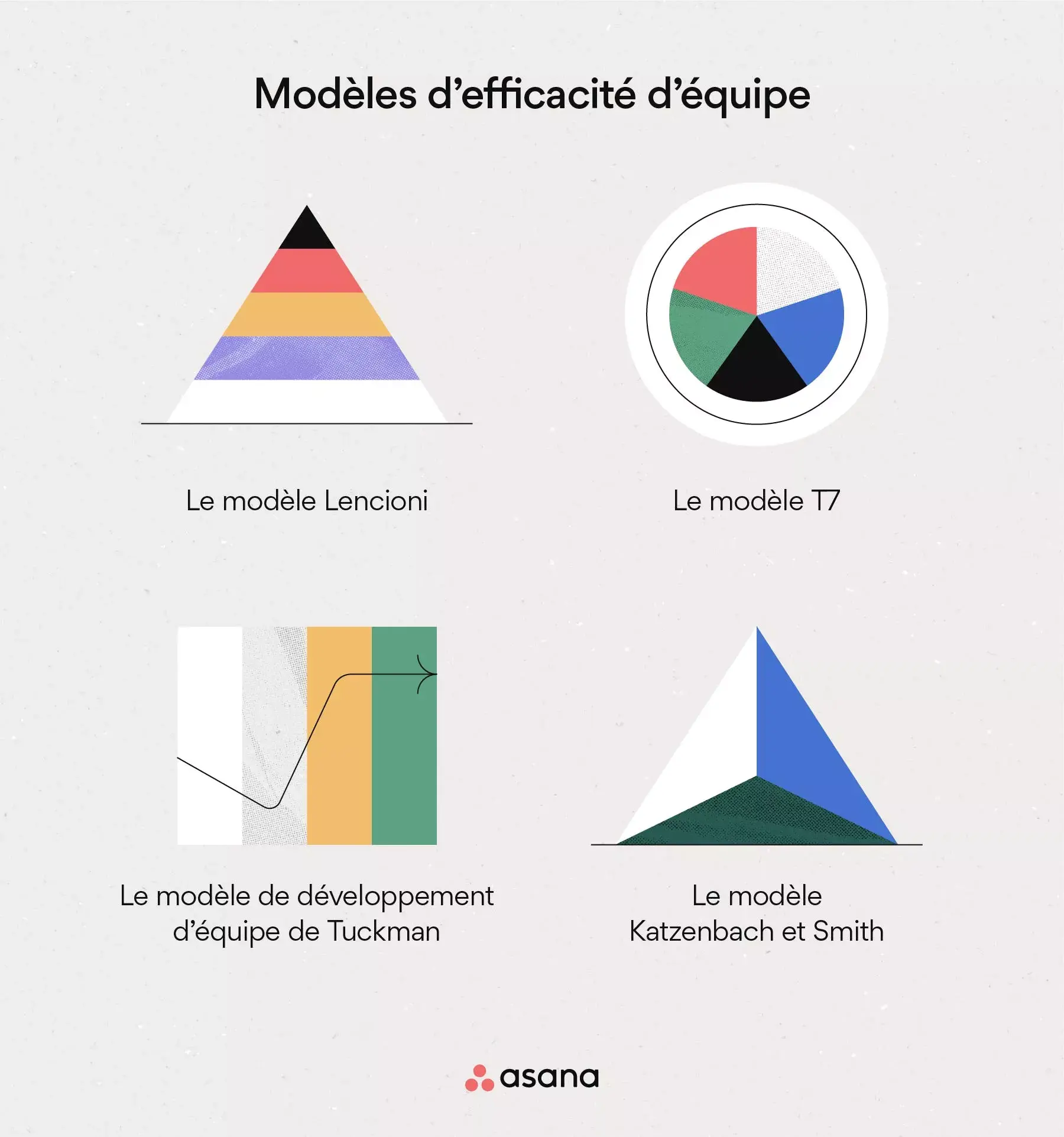 [Illustration intégrée] Modèles d’efficacité d’équipe (infographie)