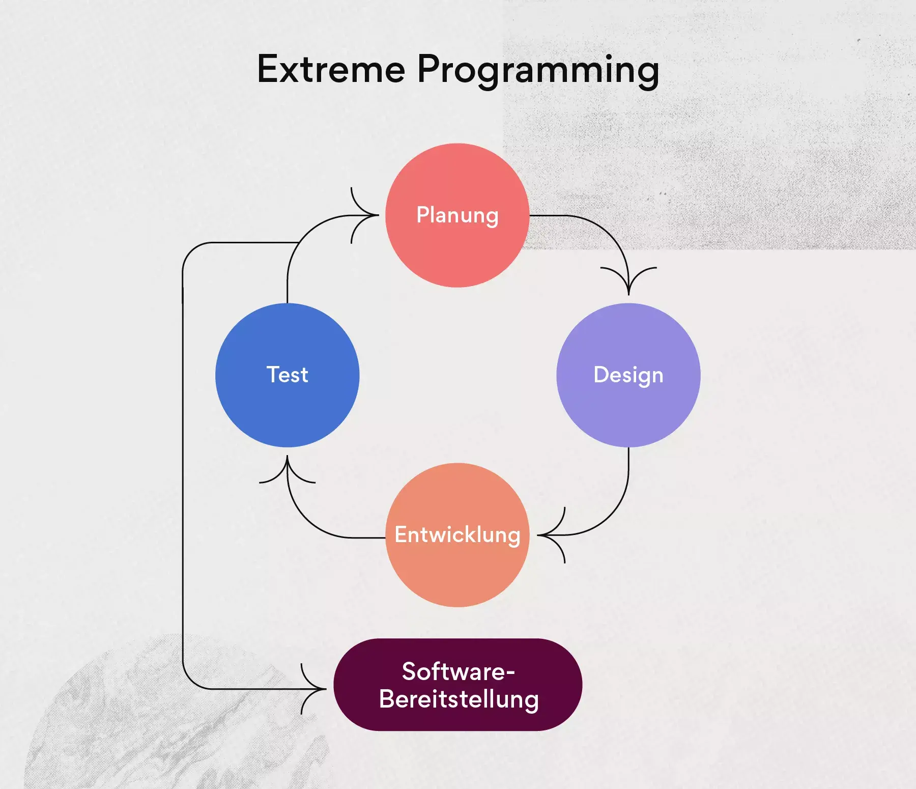 Die Projektmanagement-Methode Extreme Programming (XP)