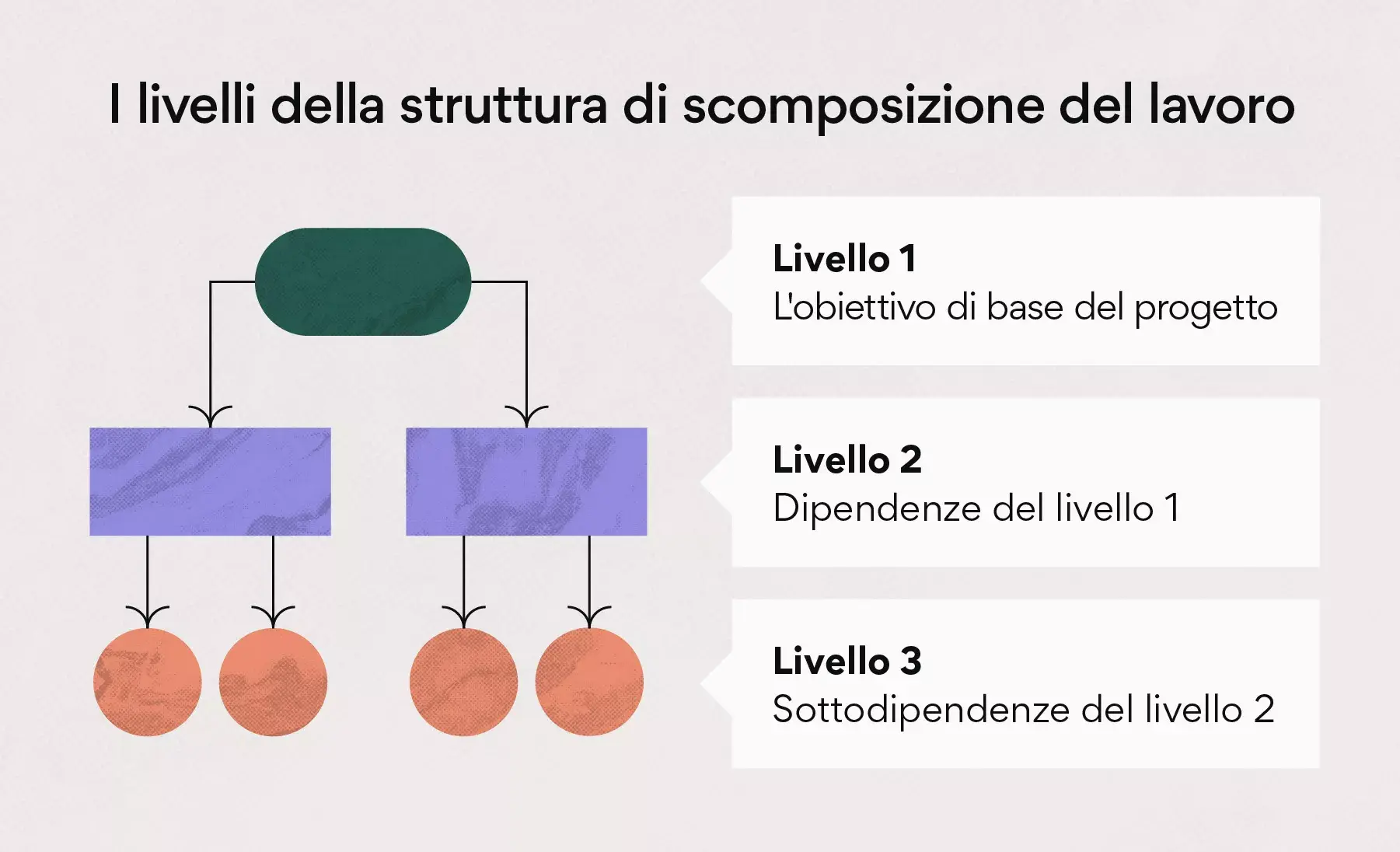 I livelli della struttura di scomposizione del lavoro