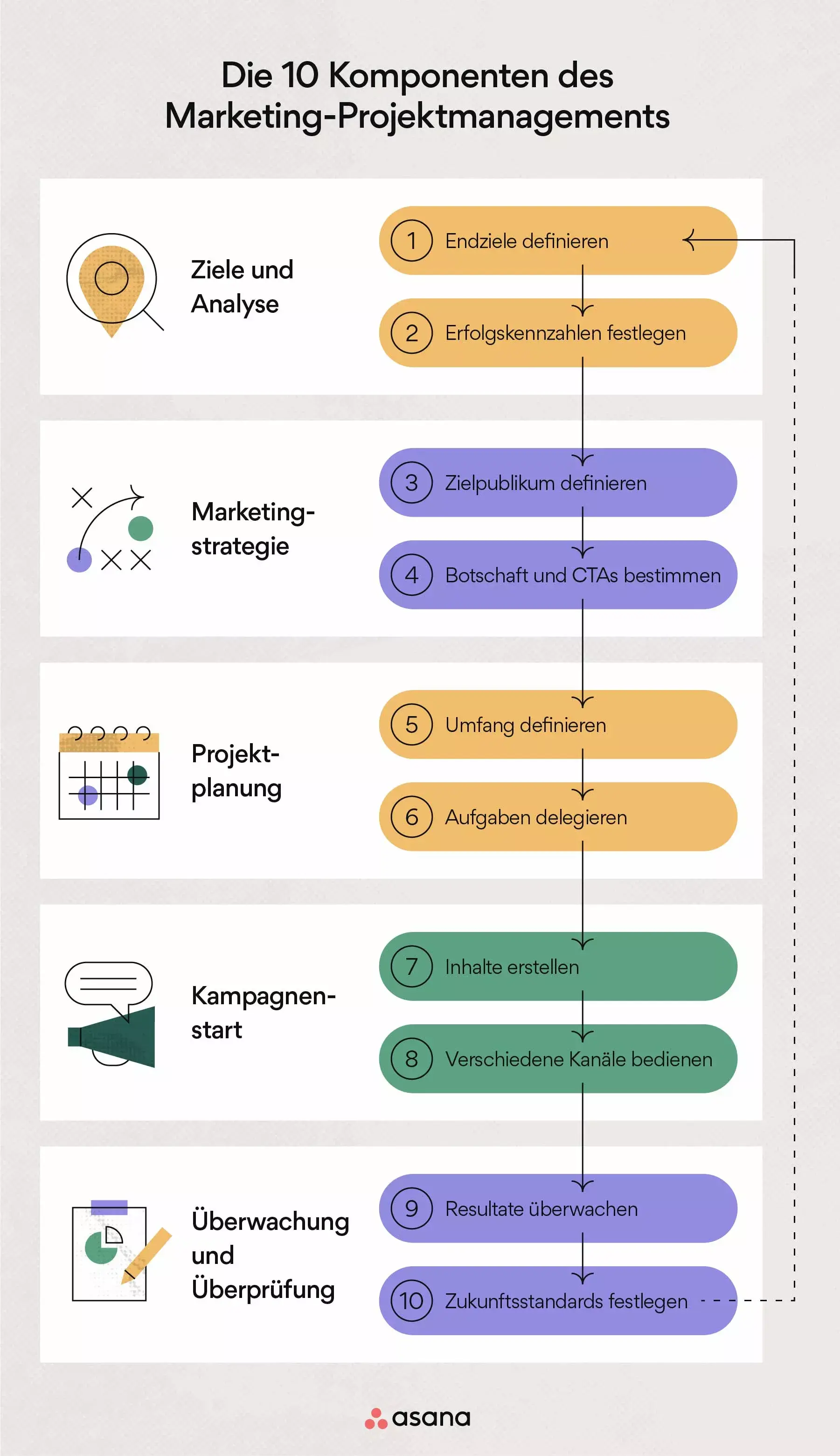 Der Prozess beim Marketing-Projektmanagement