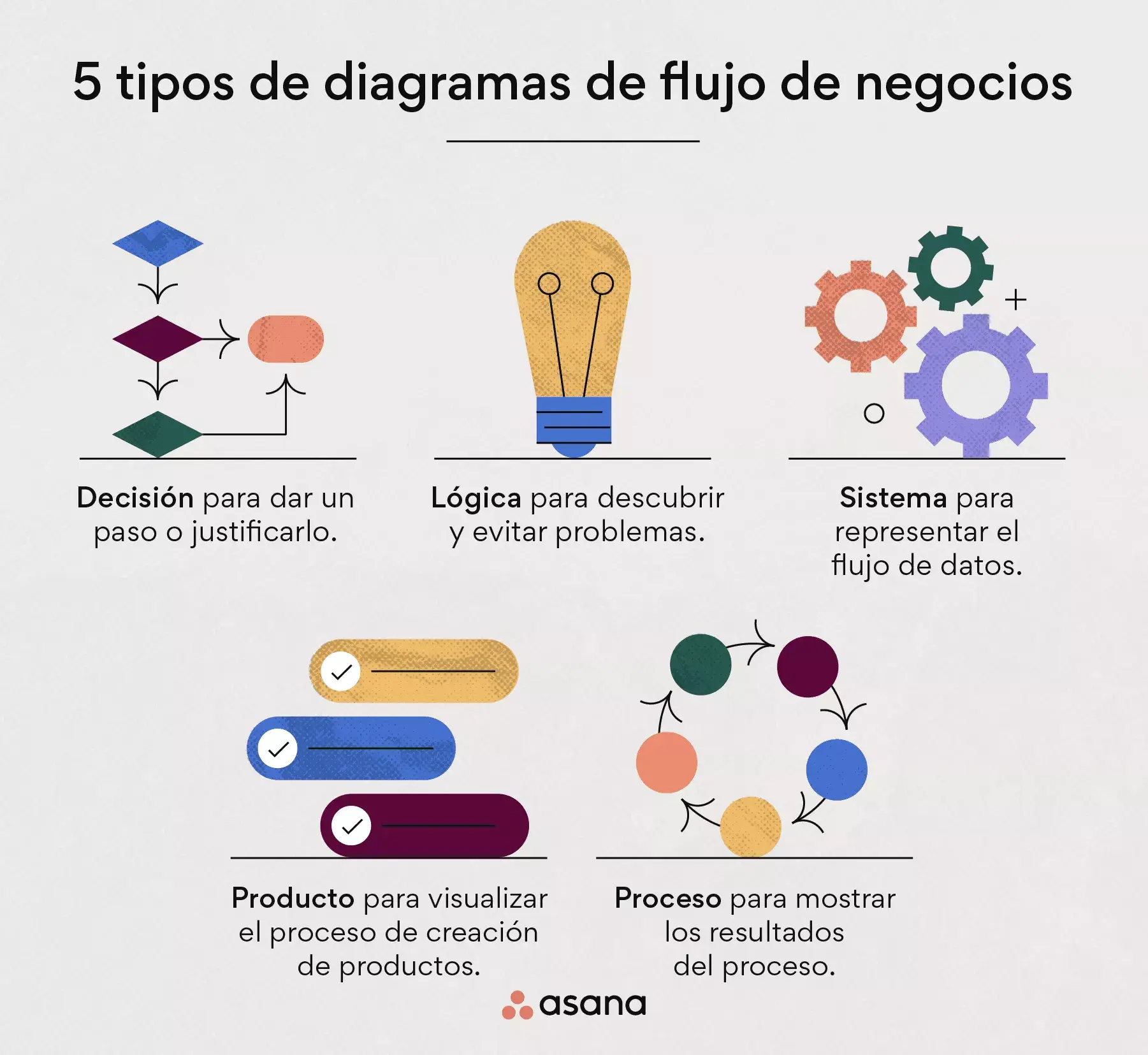 Los tipos de diagramas de flujo