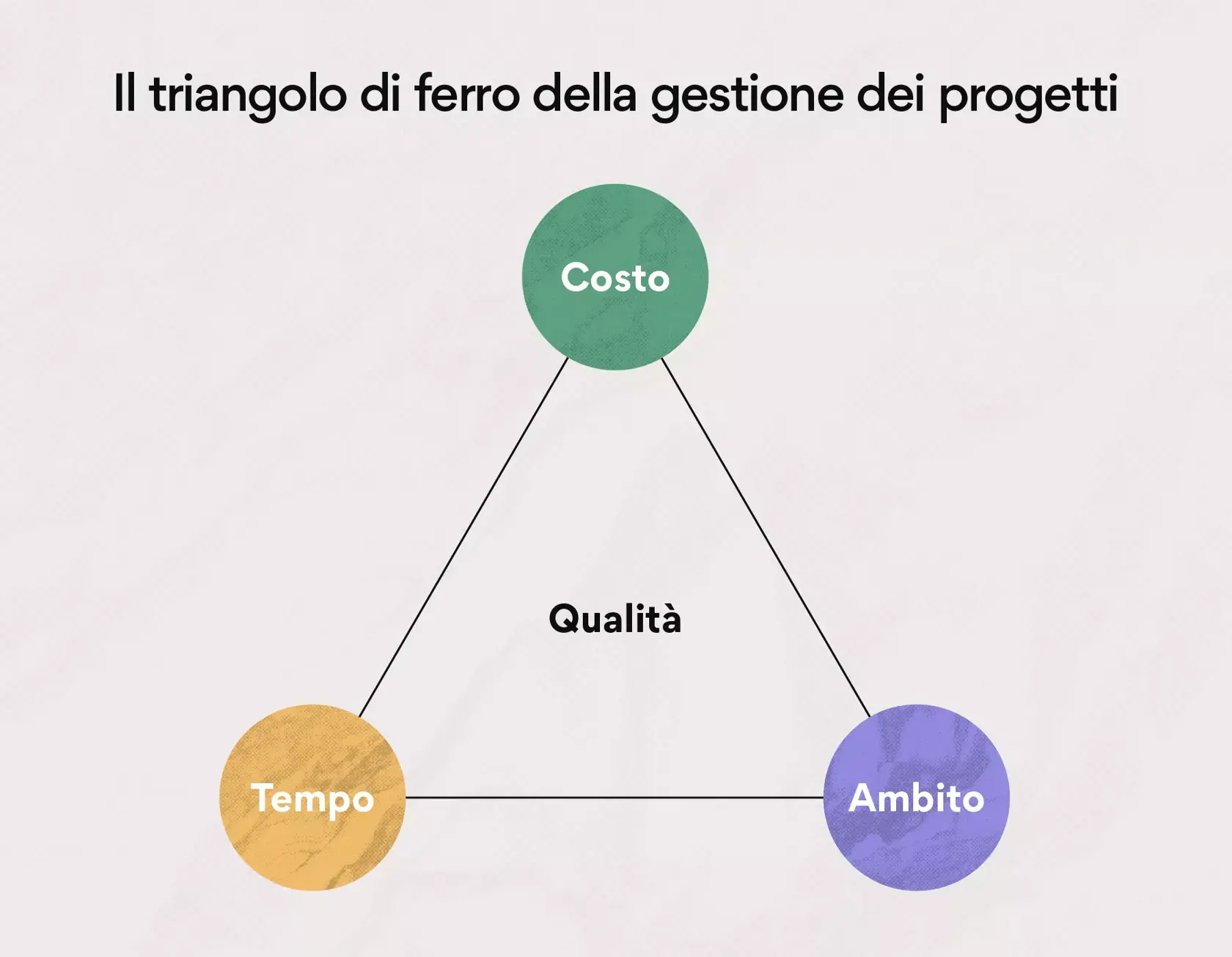 Il triangolo di ferro del project management