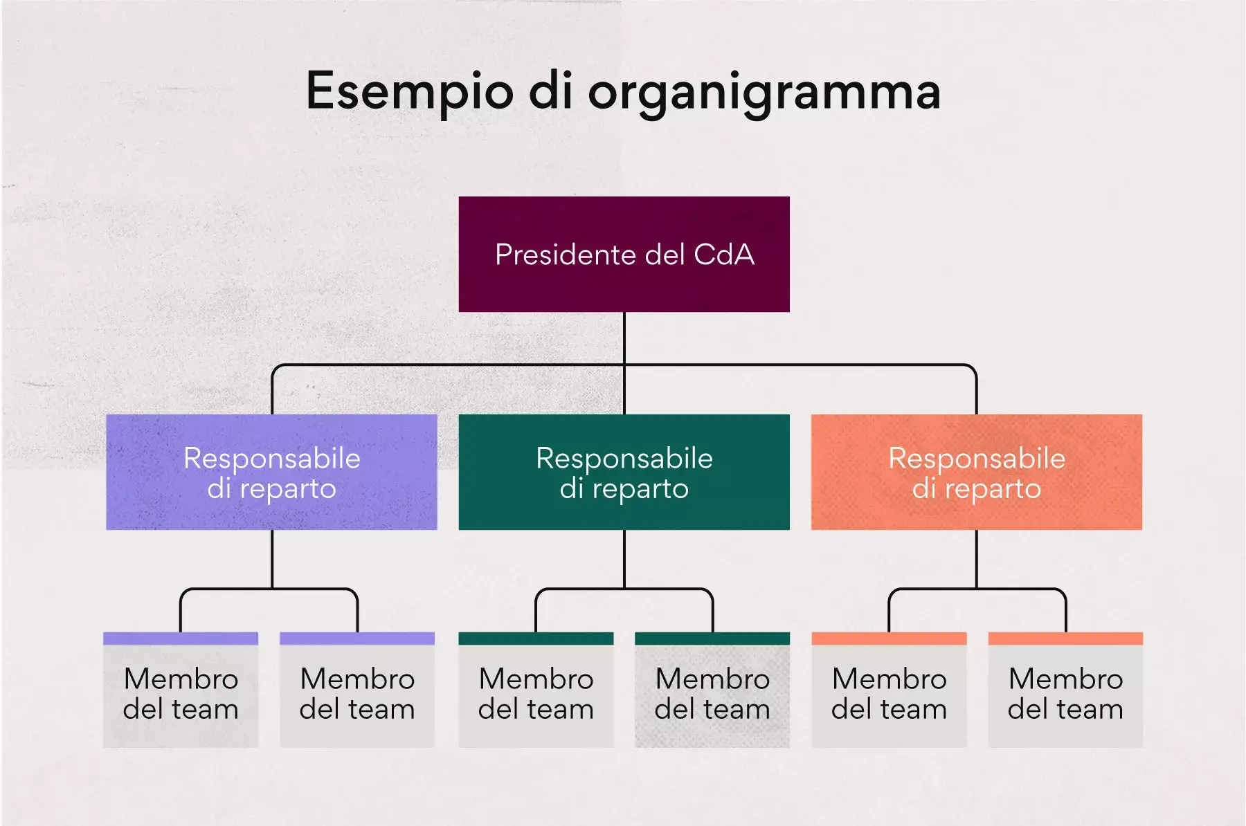 Esempio di organigramma