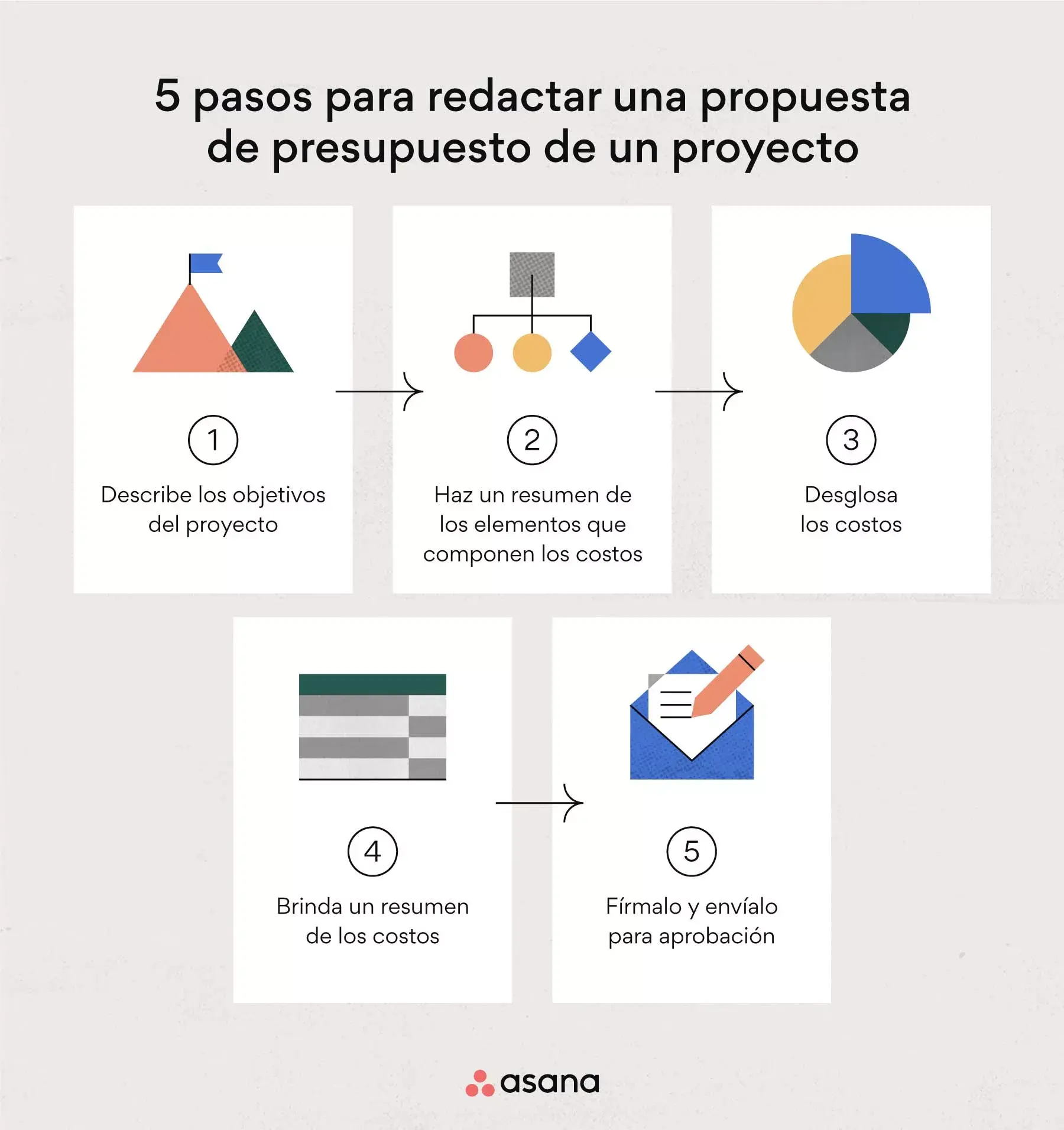 5 pasos para redactar una propuesta de presupuesto de un proyecto