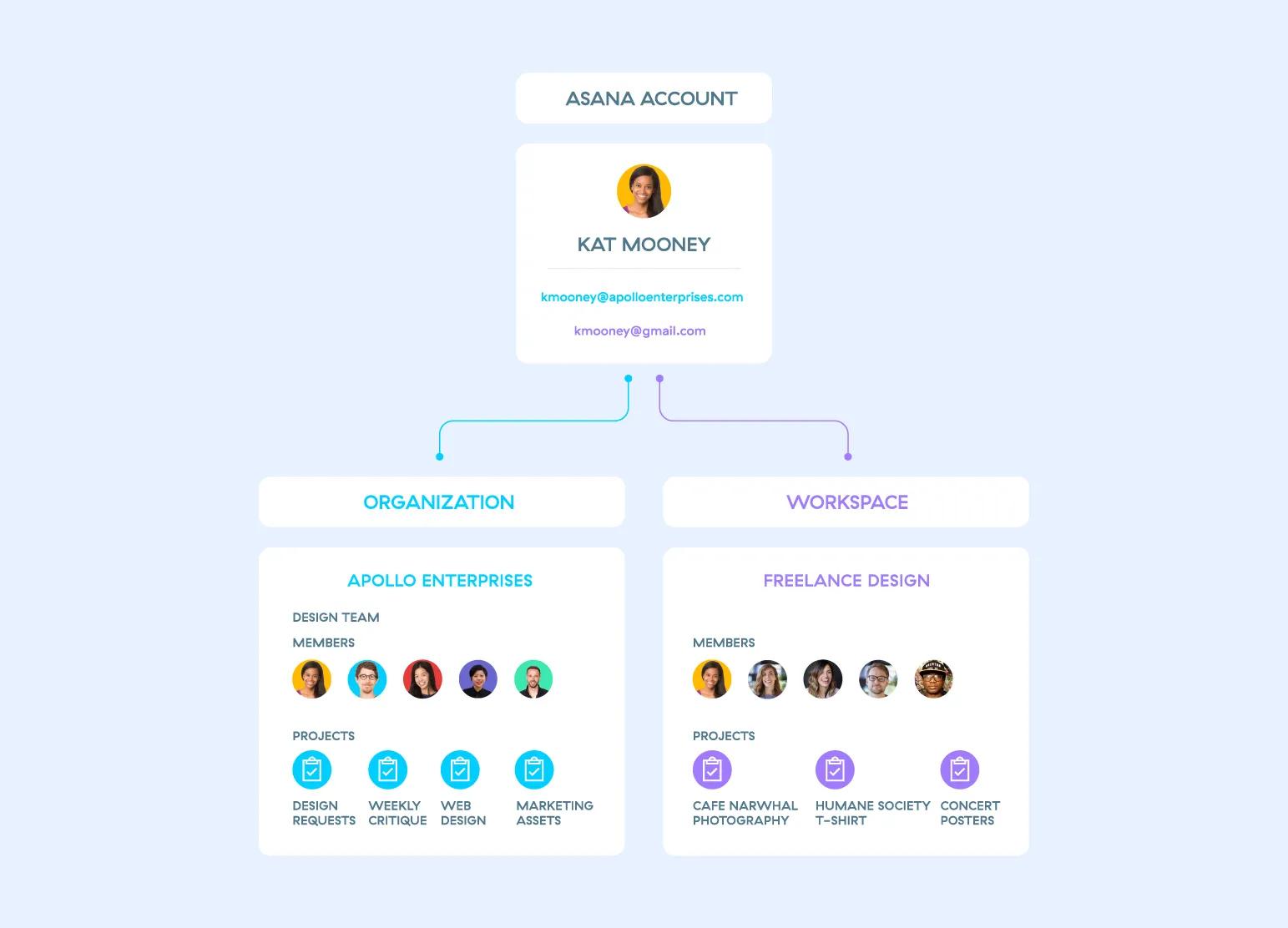 asana account diagram