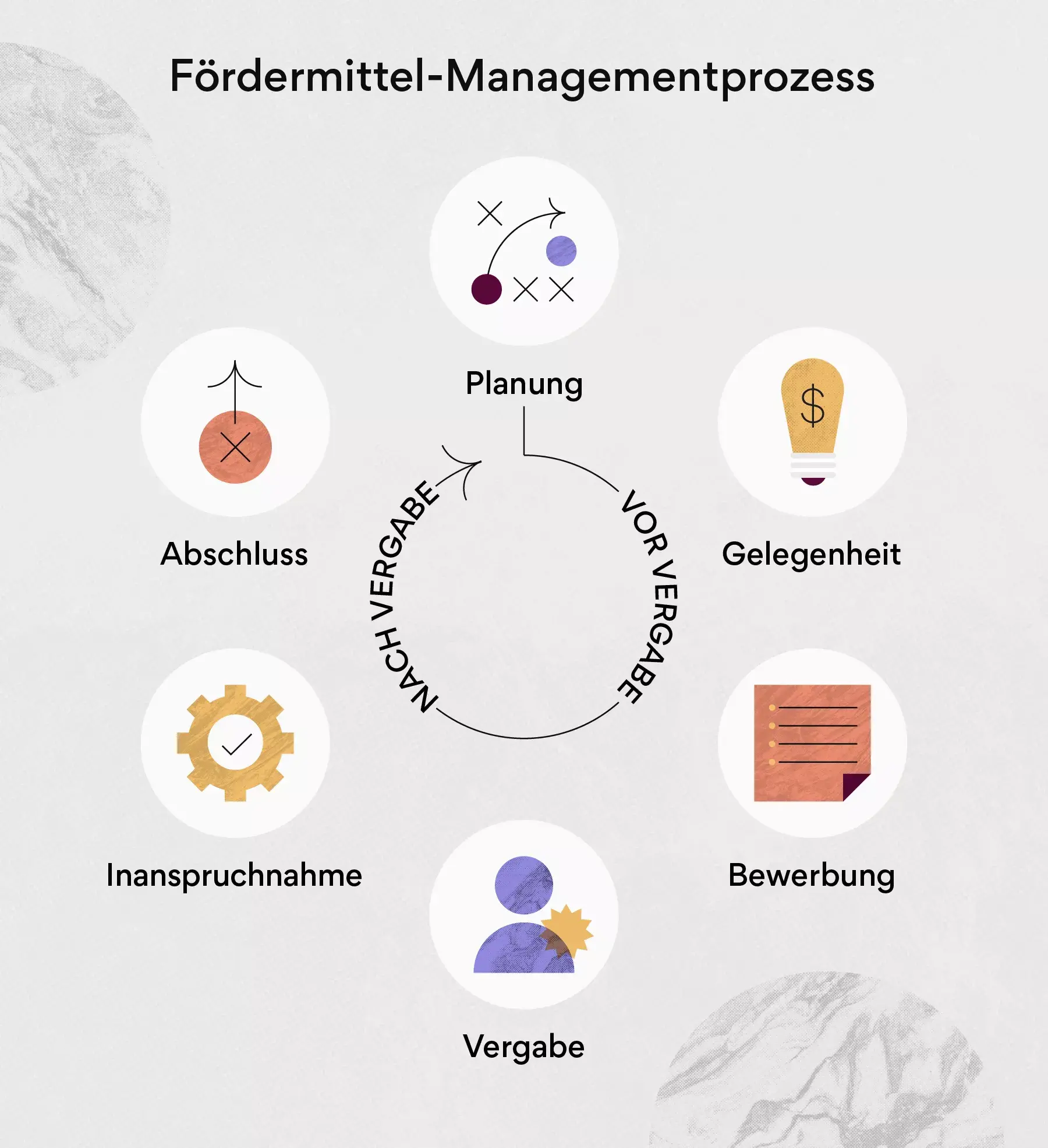 Prozess zur Verwaltung von Fördermitteln