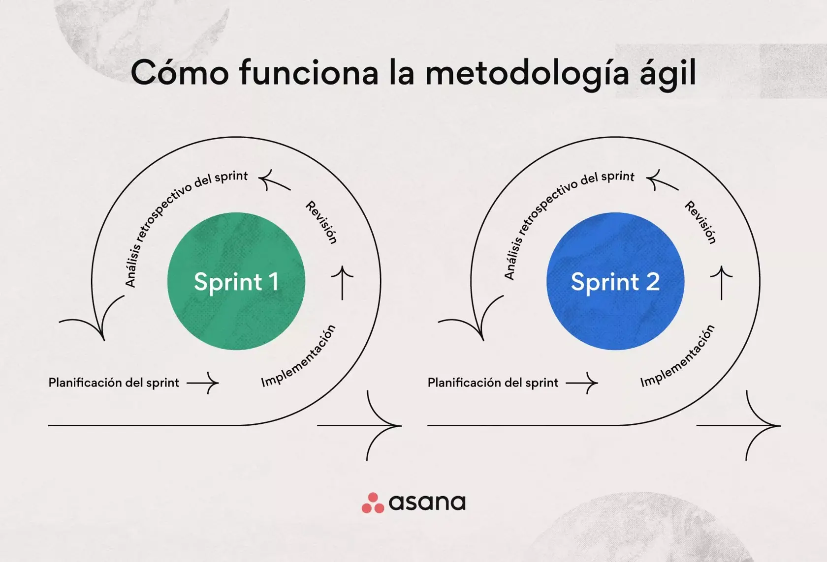 Cómo funciona Agile en dos sprints