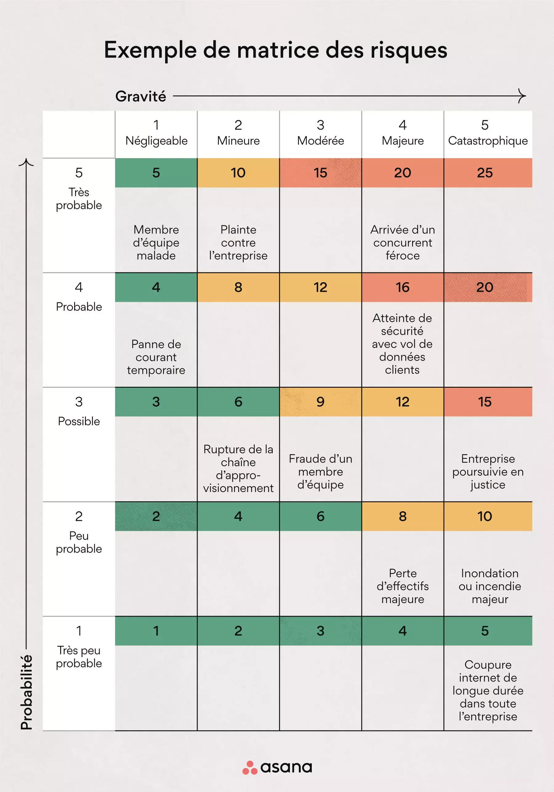 Exemple de matrice des risques