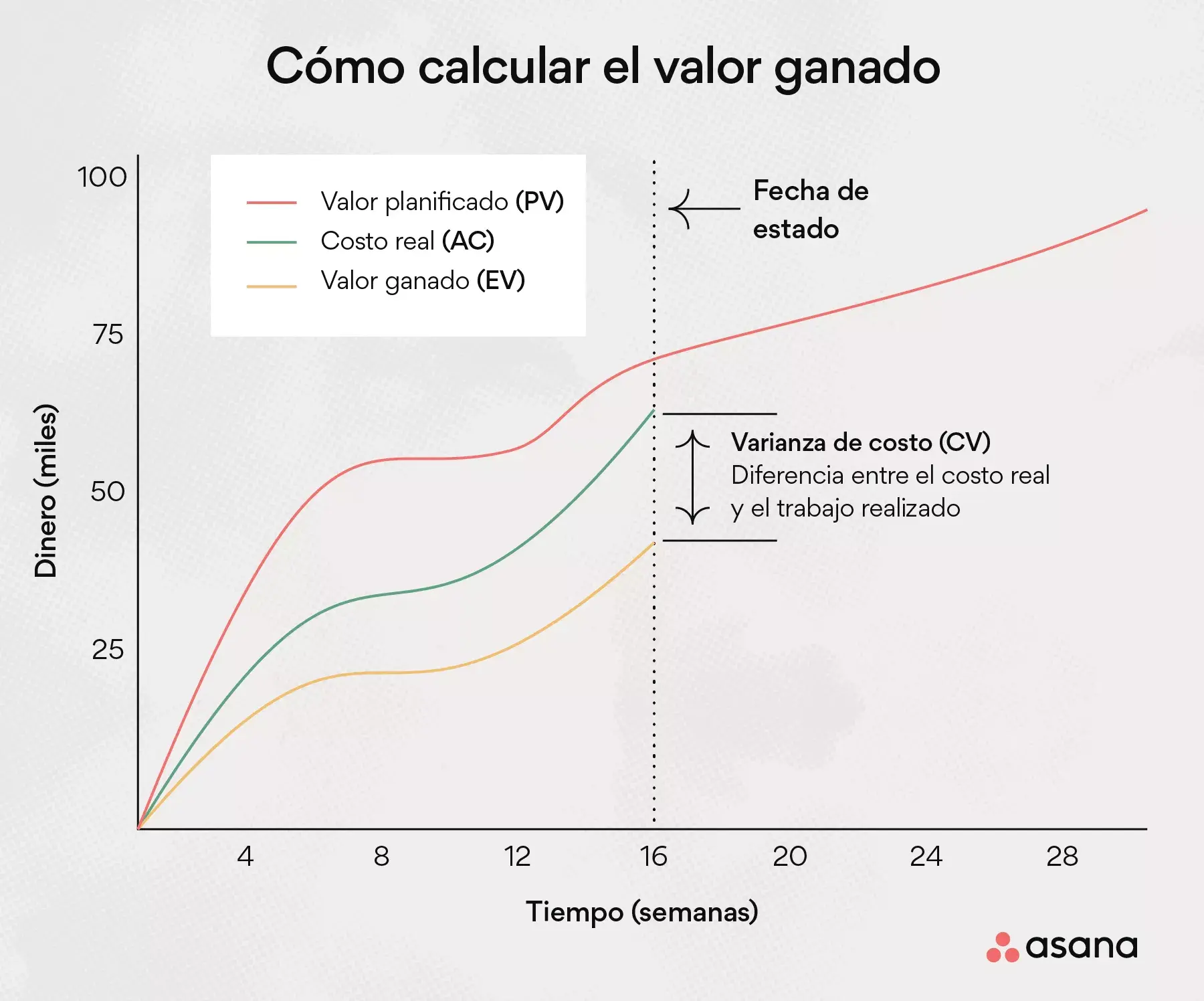 Haz un seguimiento del valor ganado