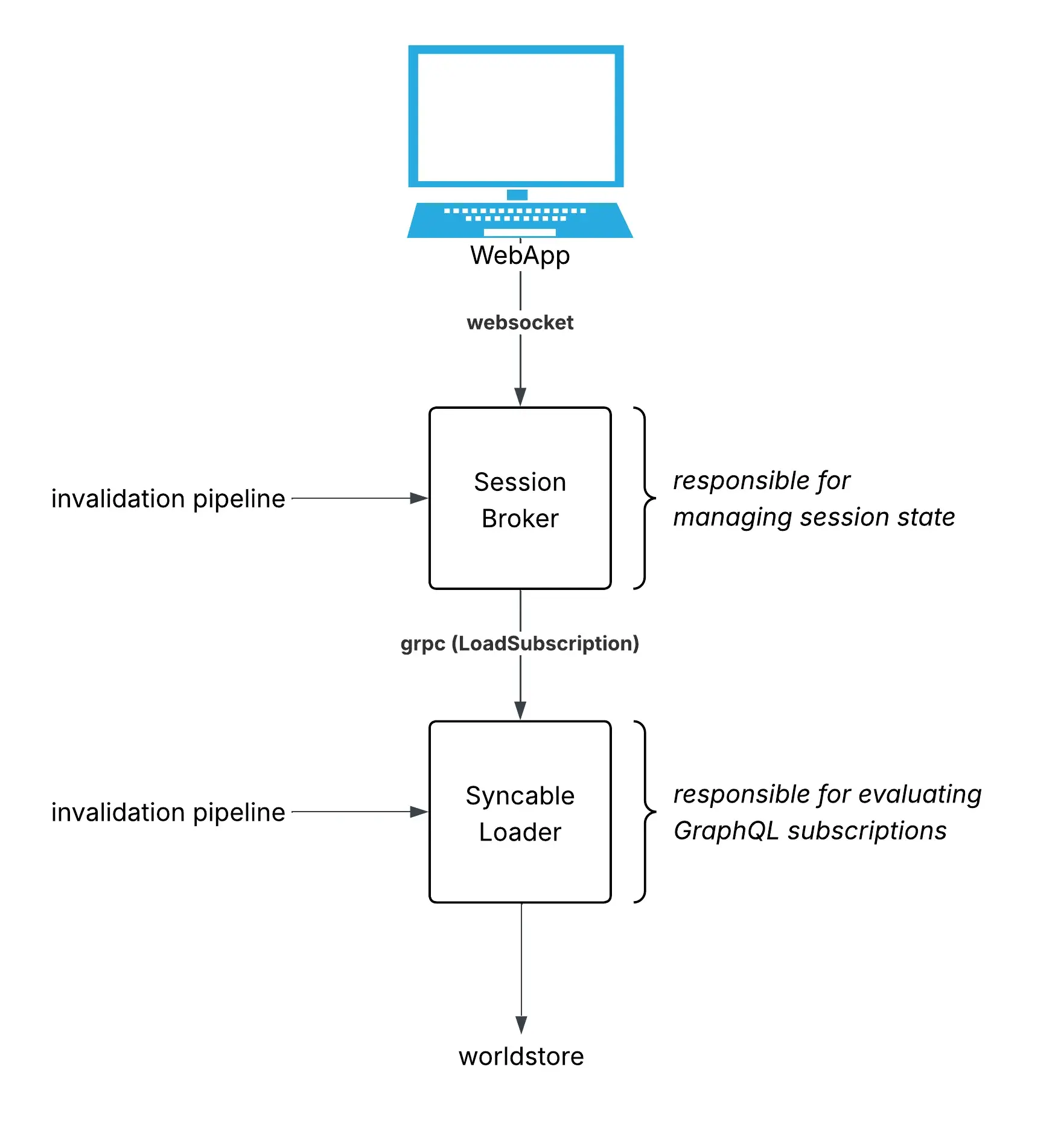 Scaling LunaDb, our in-house declarative data loading system • Asana
