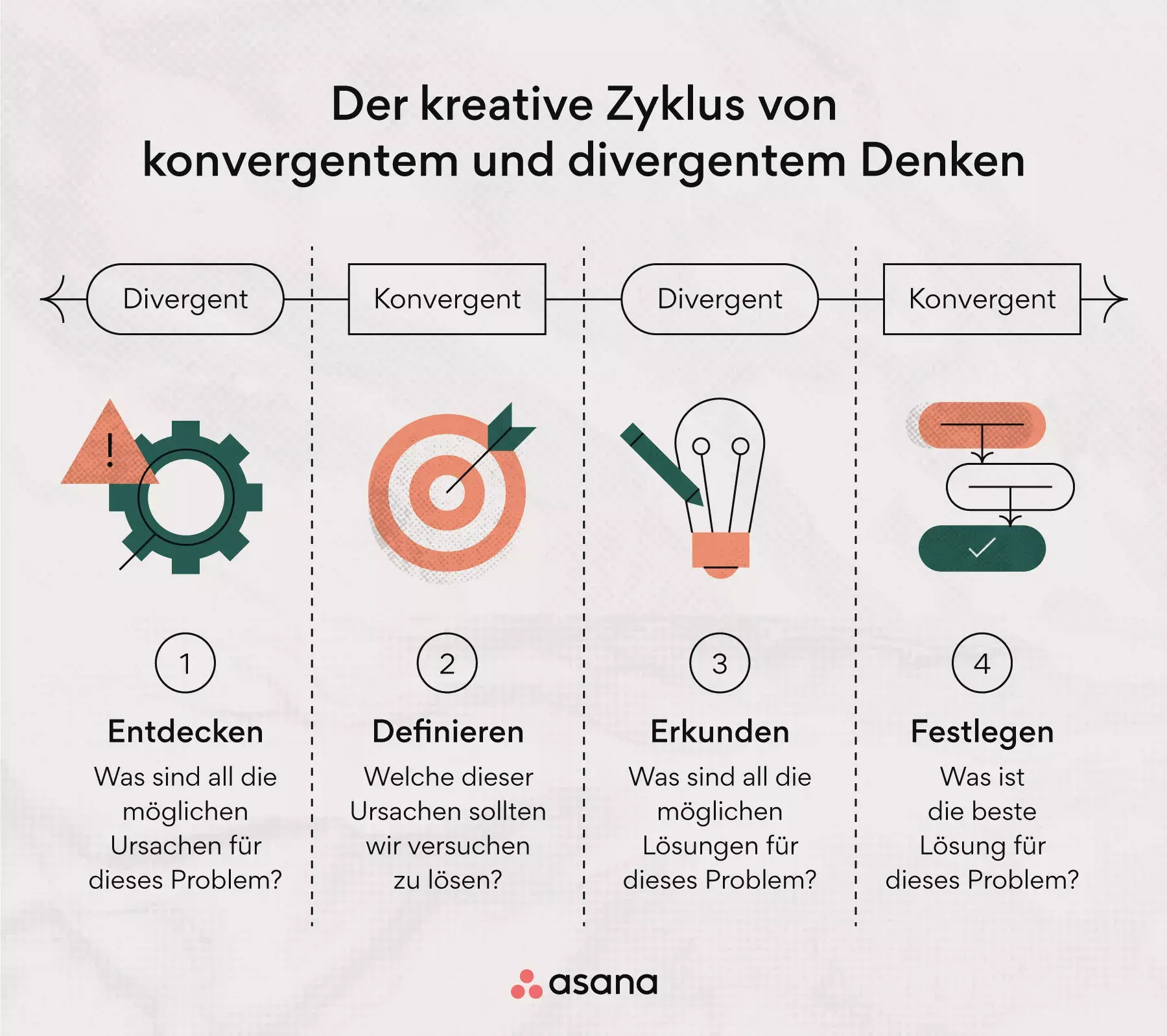 Einsatz von konvergentem vs. divergentem Denken