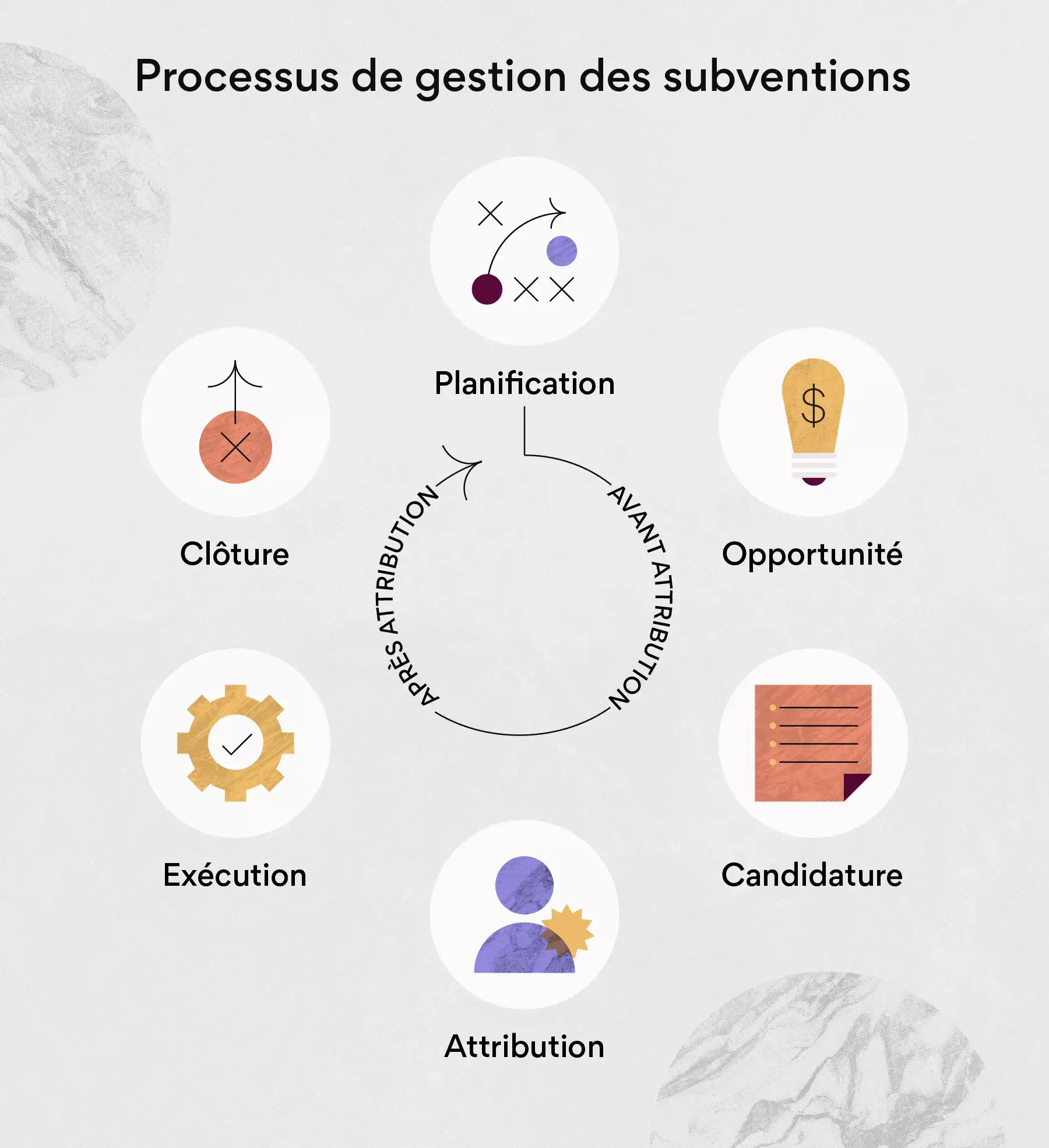 Le processus de gestion des subventions