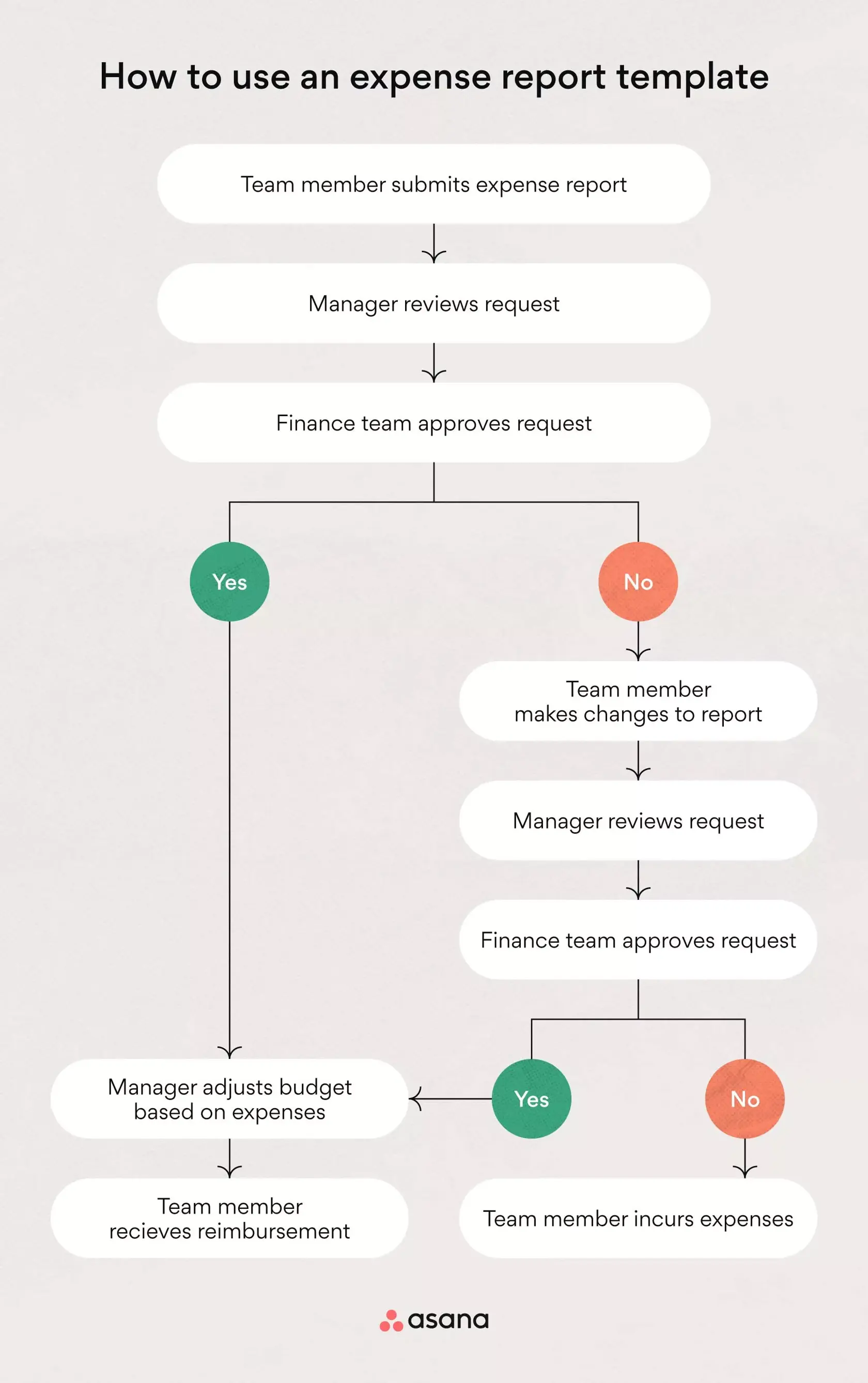 [inline illustration] how to use an expense report template (infographic)