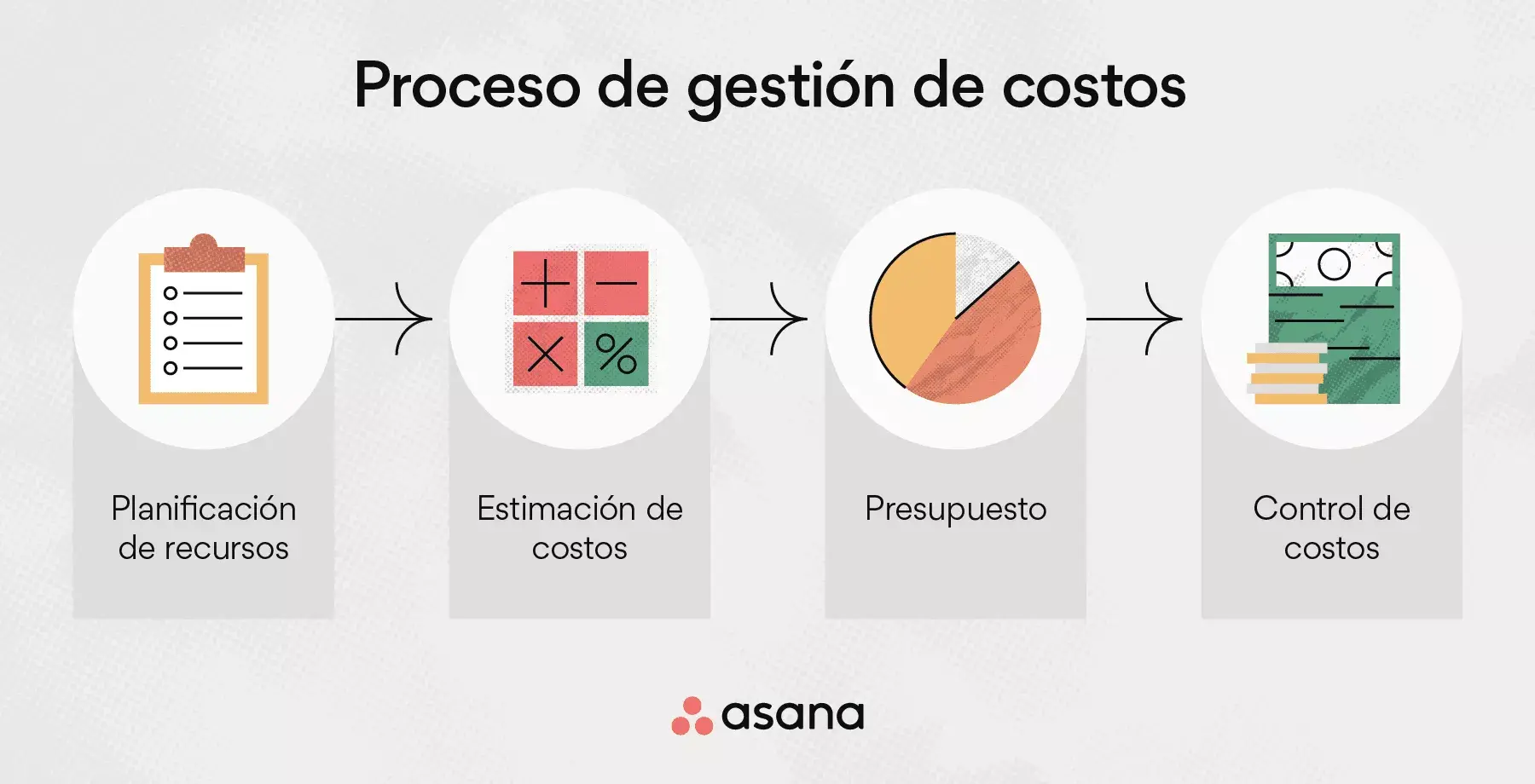 Proceso de gestión de costos