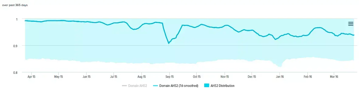 Account Health data science graph