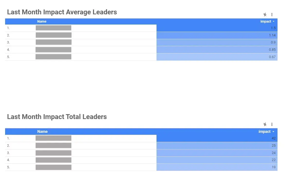 Klientboost impact leaders