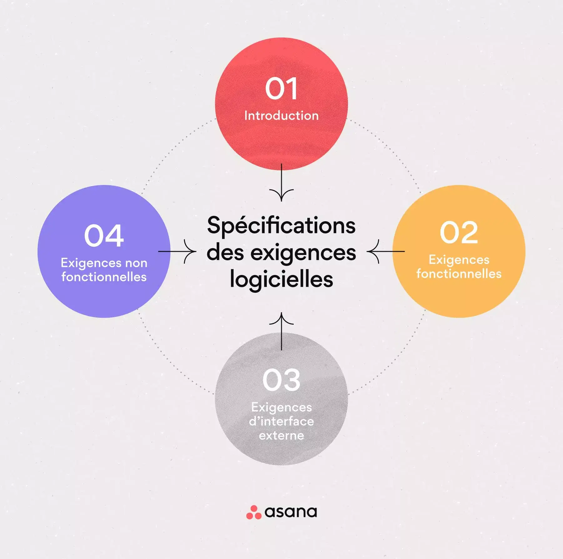 [Illustration intégrée] Spécifications des exigences logicielles (infographie)