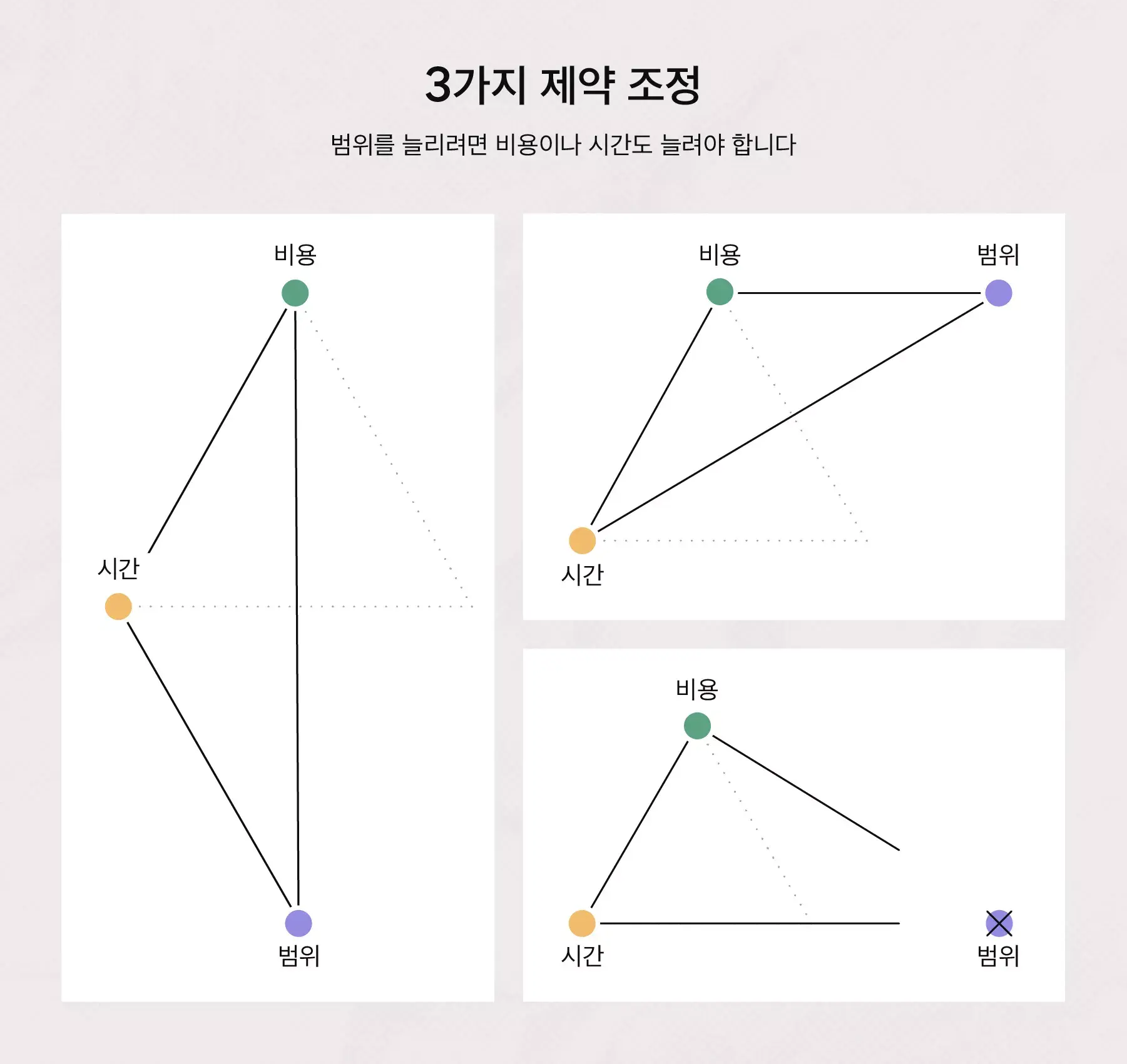 3가지 제약 조정