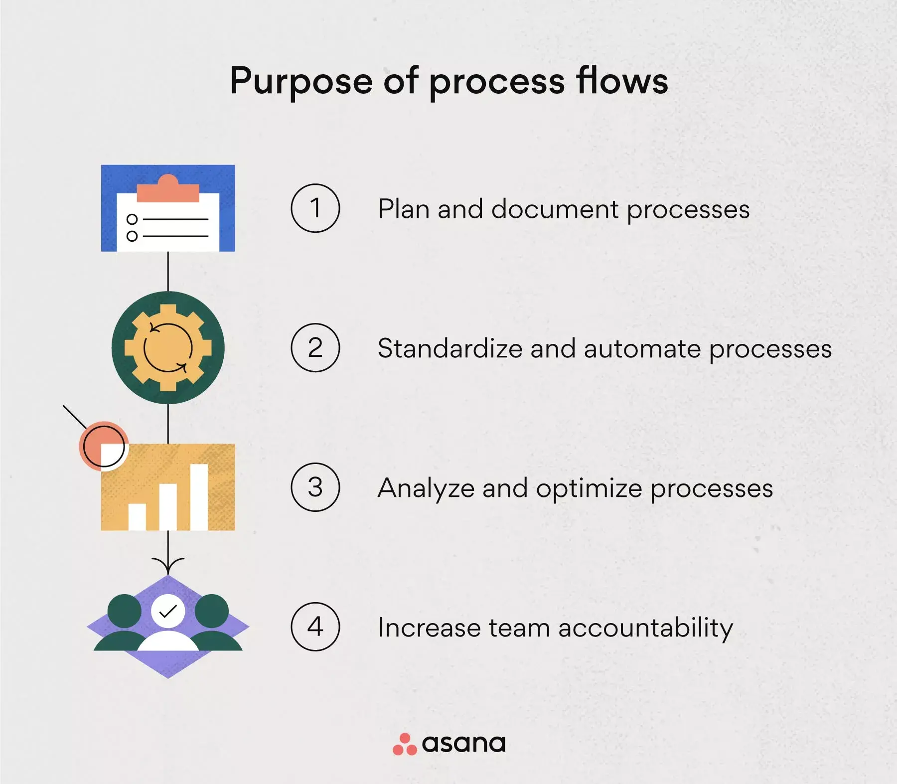 What is a process flow used for?