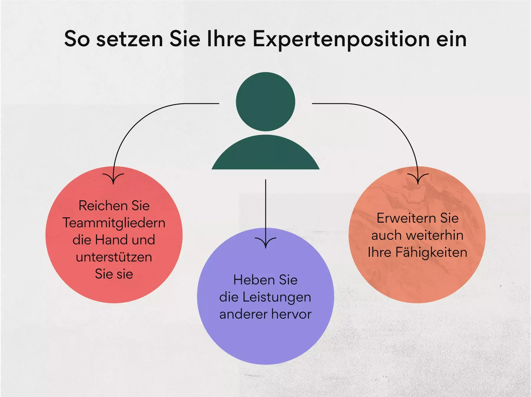 So lassen Sie andere an Ihrem Expertenstatus teilhaben