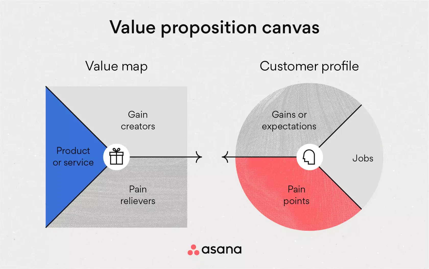 [inline illustration] value proposition canvas (infographic)