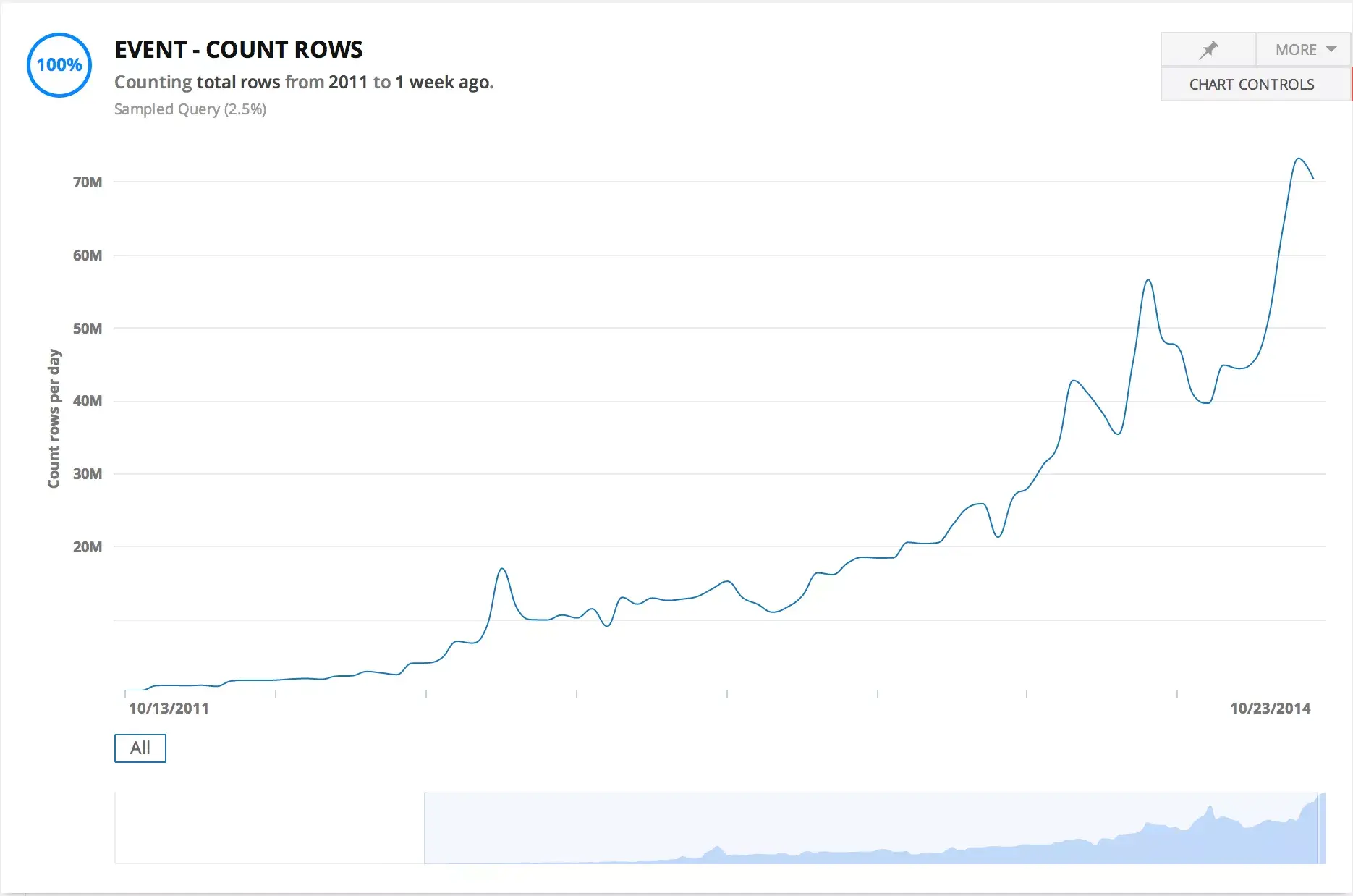 The graph of number of “events” moving through Asana over time; a measure of raw data volume