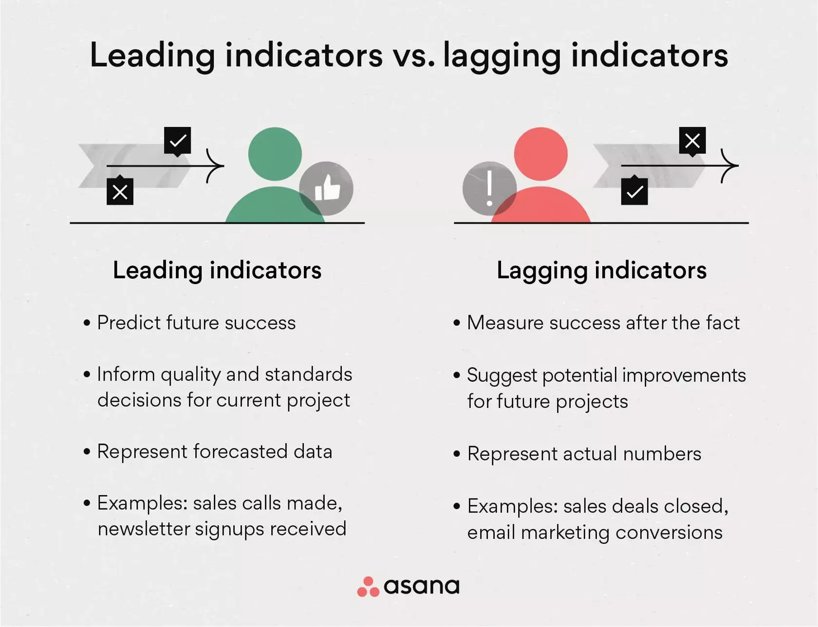 [inline illustration] Leading indicators vs. lagging indicators (infographic)