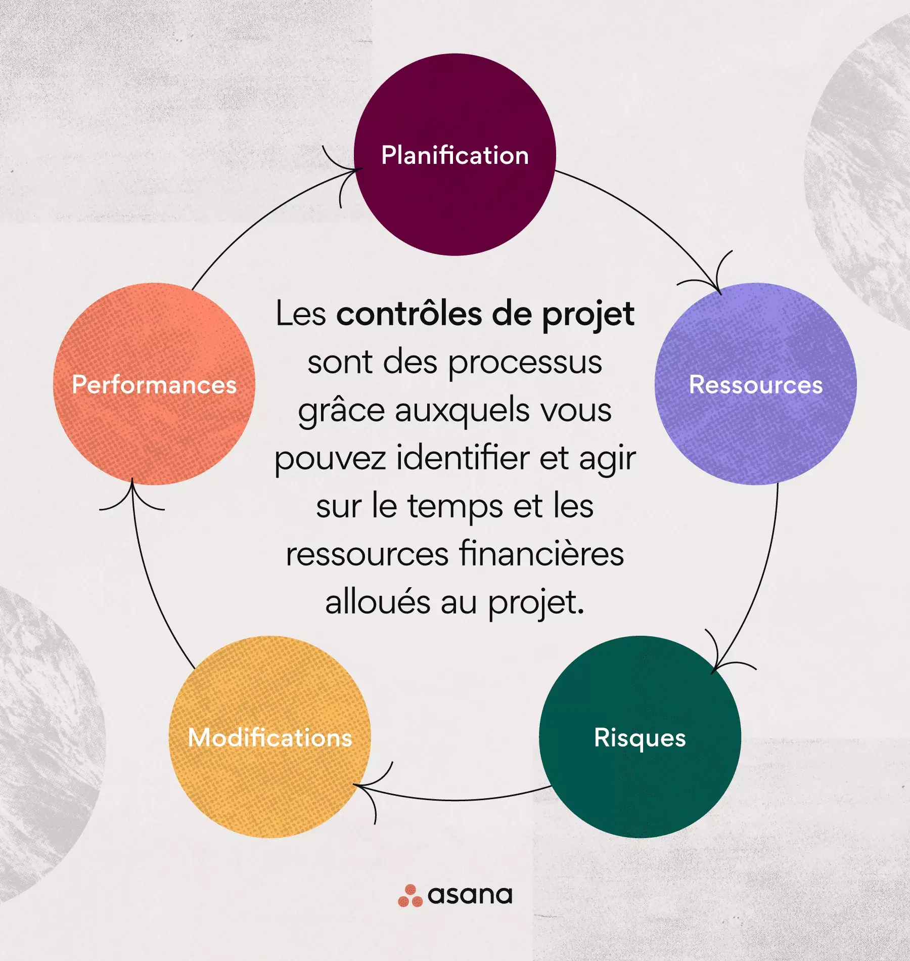 Les contrôles de projet en gestion de projet