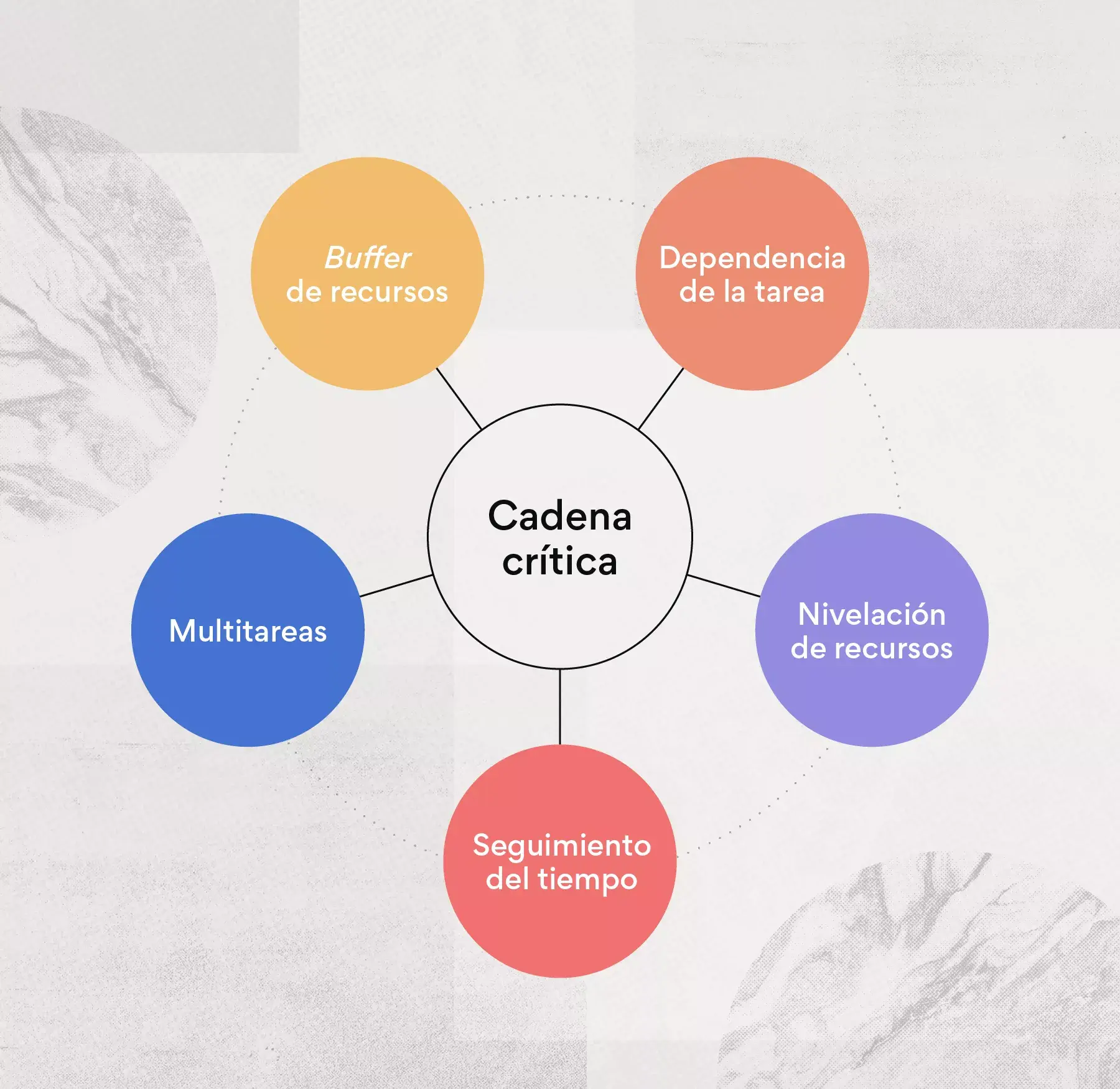 Metodología de la gestión de proyectos por cadena crítica