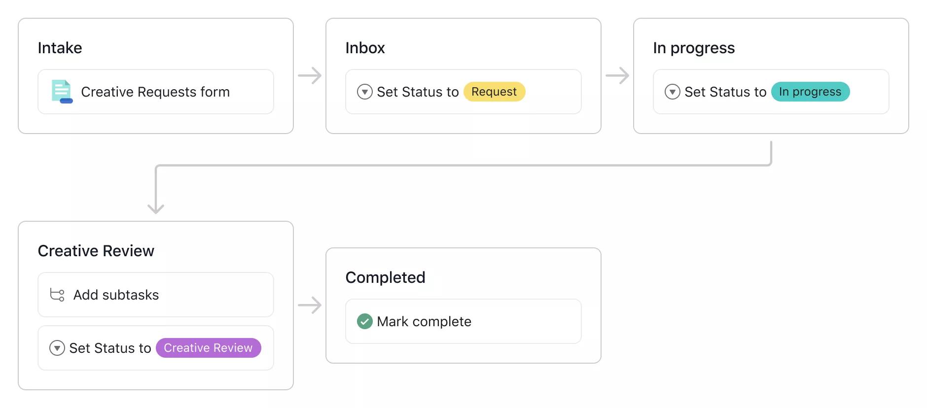 Free Process Map Template For Business Processes 2026 Asana Inline Workflow Builder Creative Requests 2x