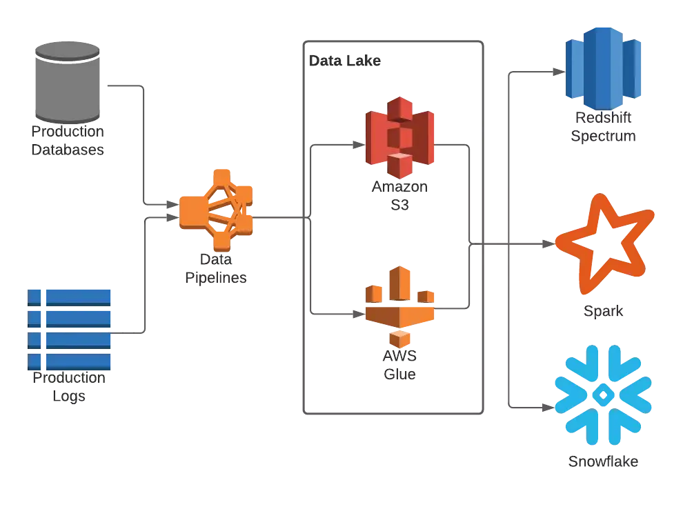 Data Lake Simple