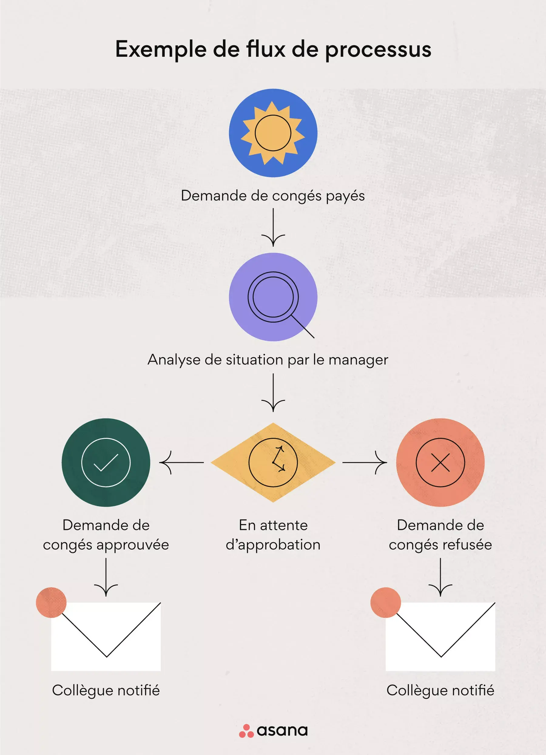 Exemple de flux de processus