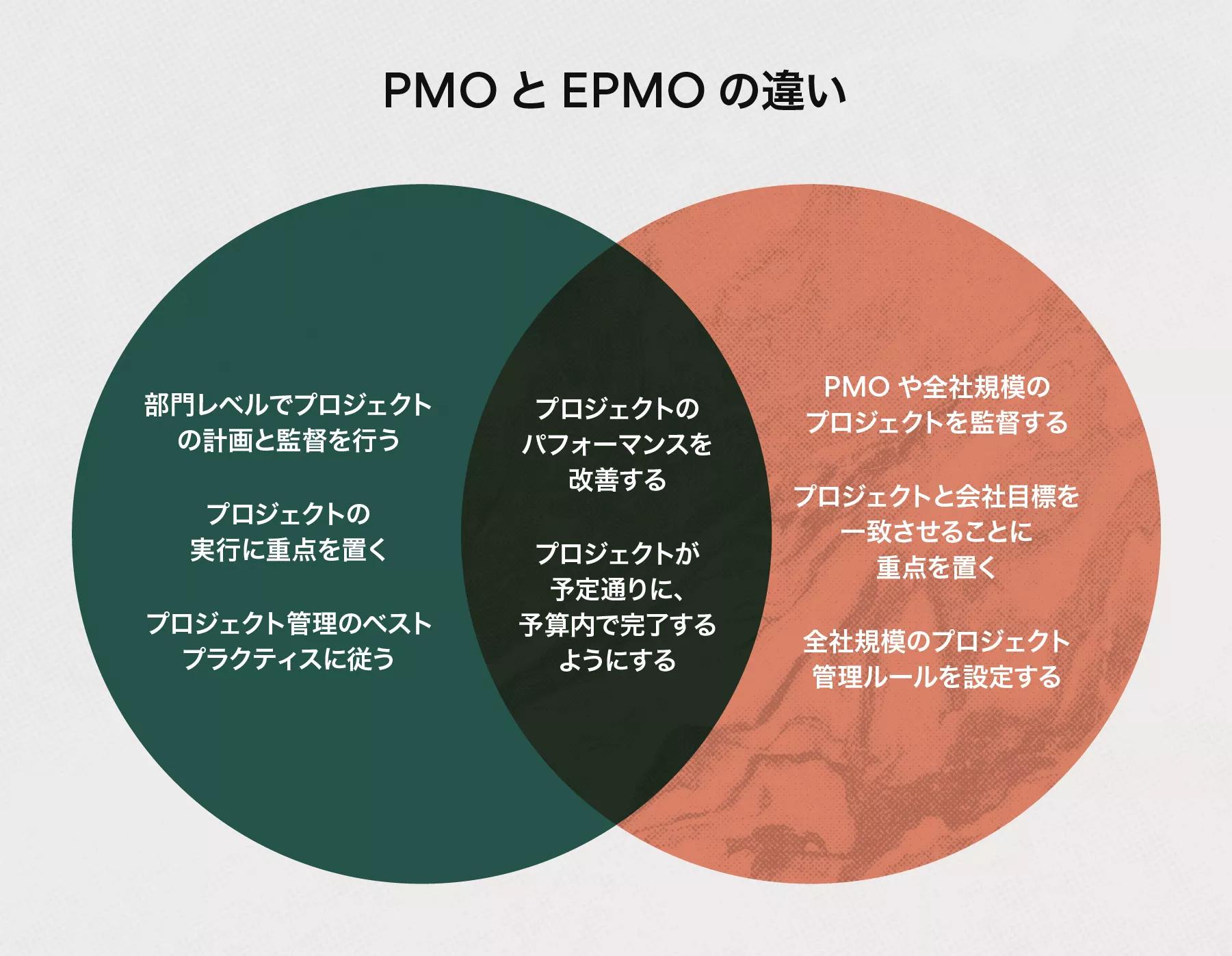 企業プロジェクト管理: 知っておくべきすべてのこと [2025] • Asana