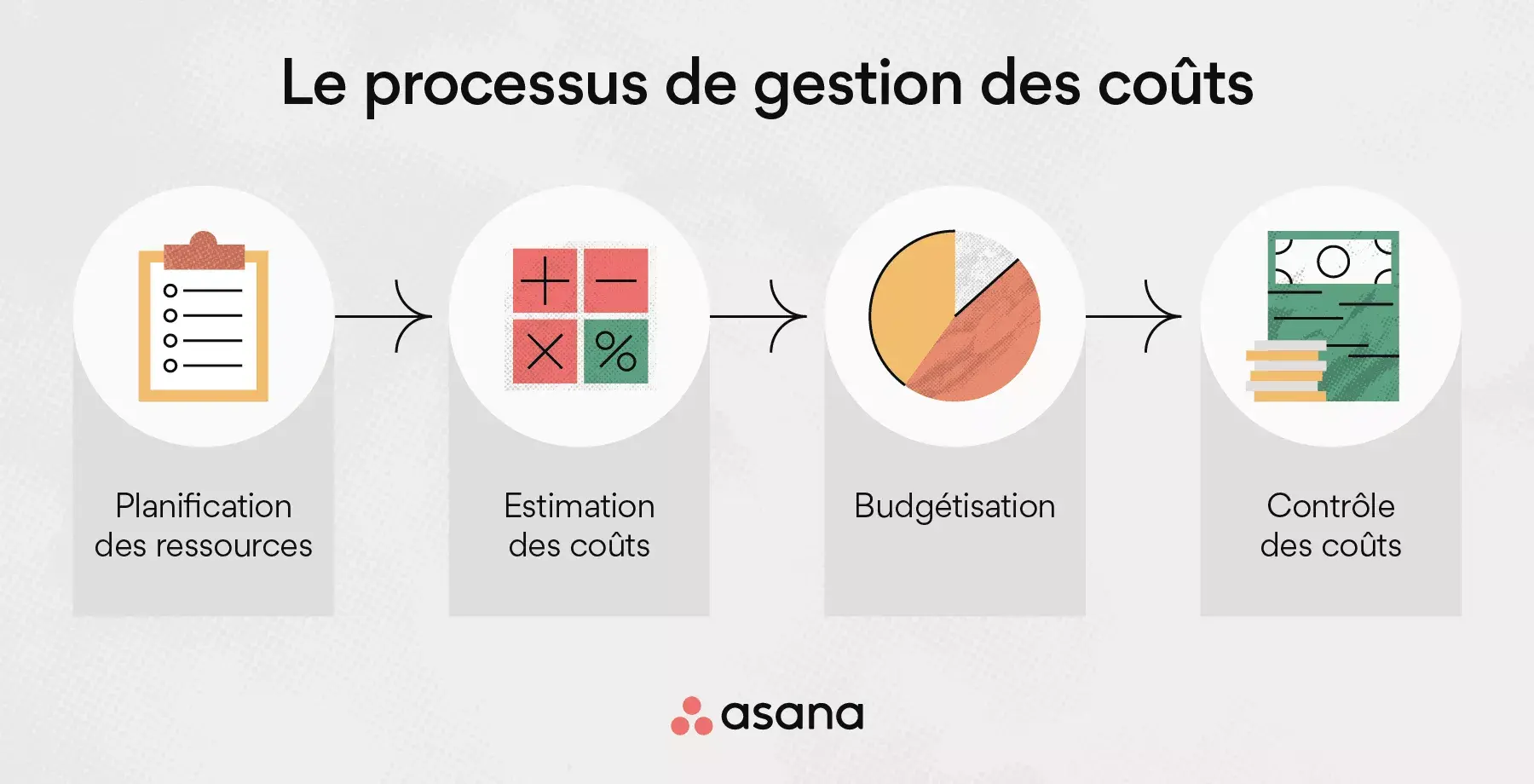 Le processus de gestion des coûts