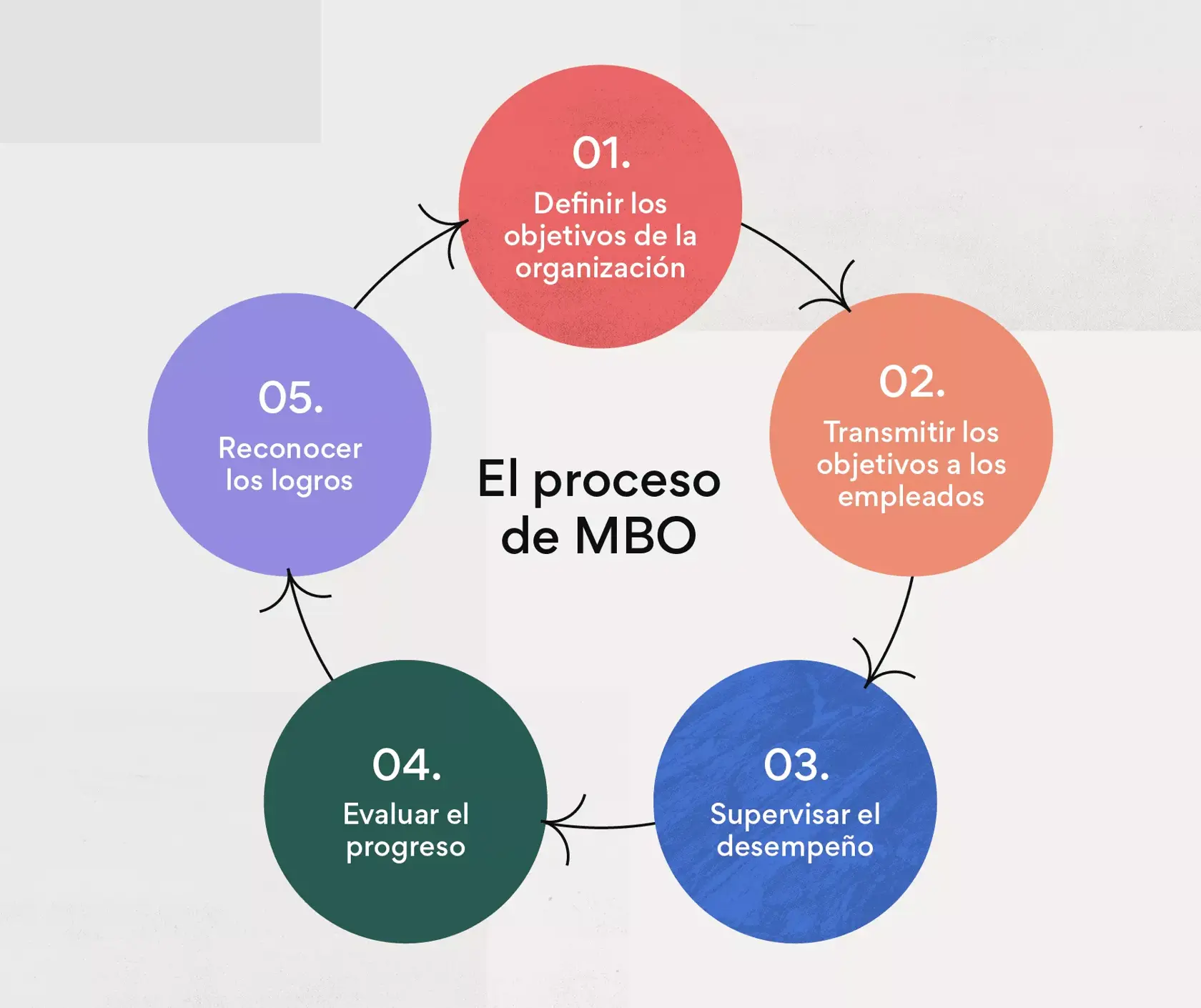 Los 5 pasos del proceso de la gestión por objetivos 