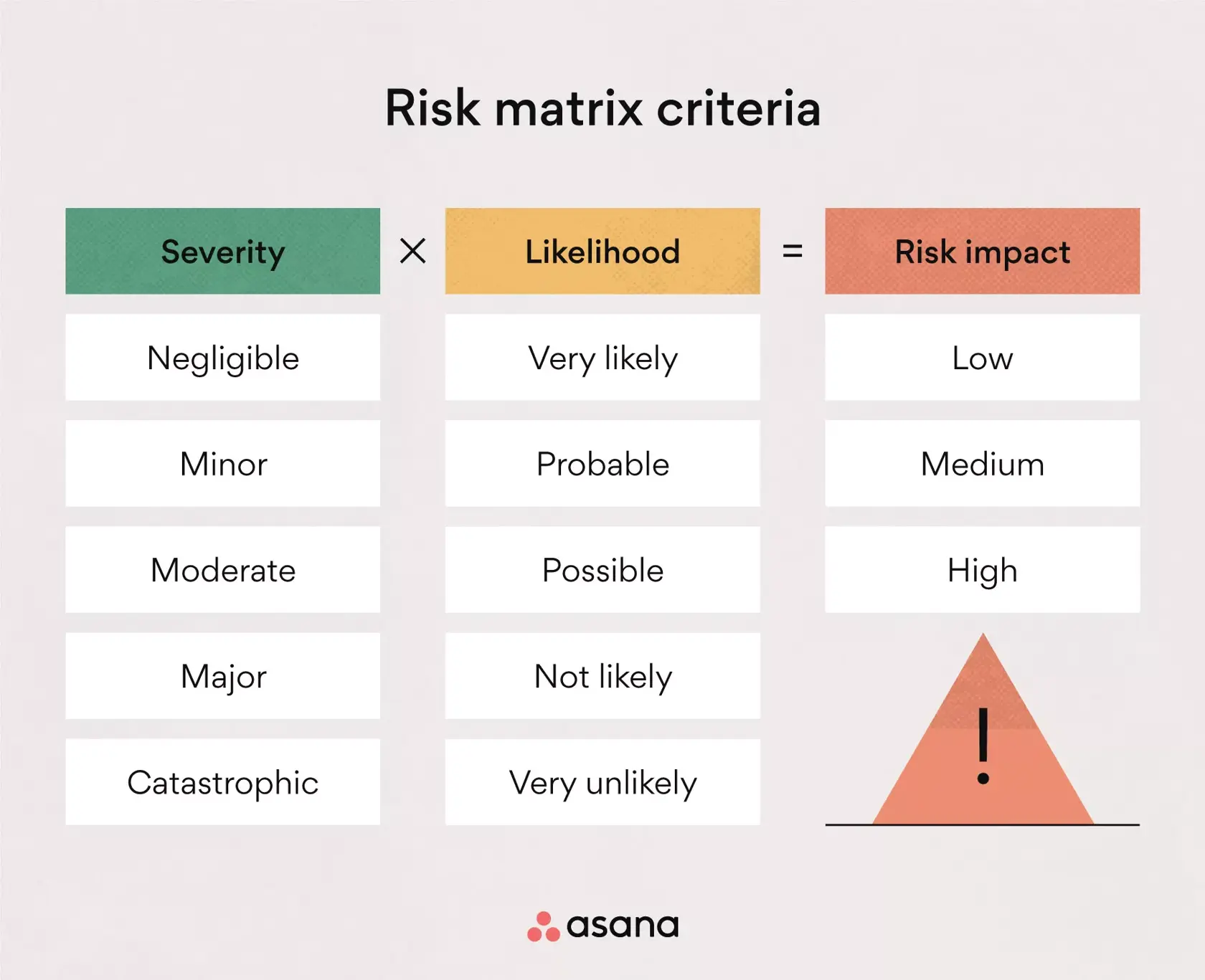 [Ilustração embutida] Critérios da matriz de riscos (infográfico)