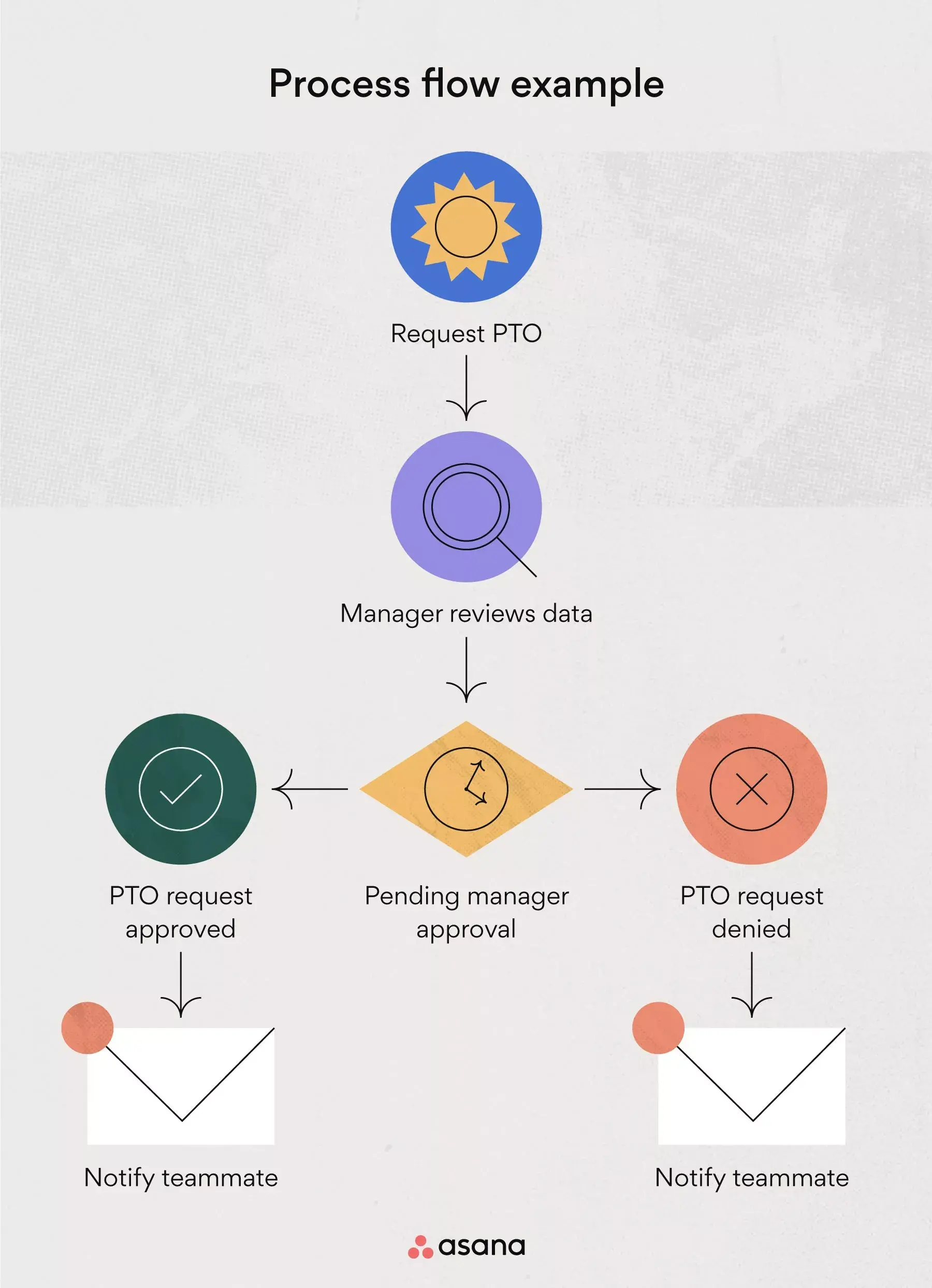 Example process flow