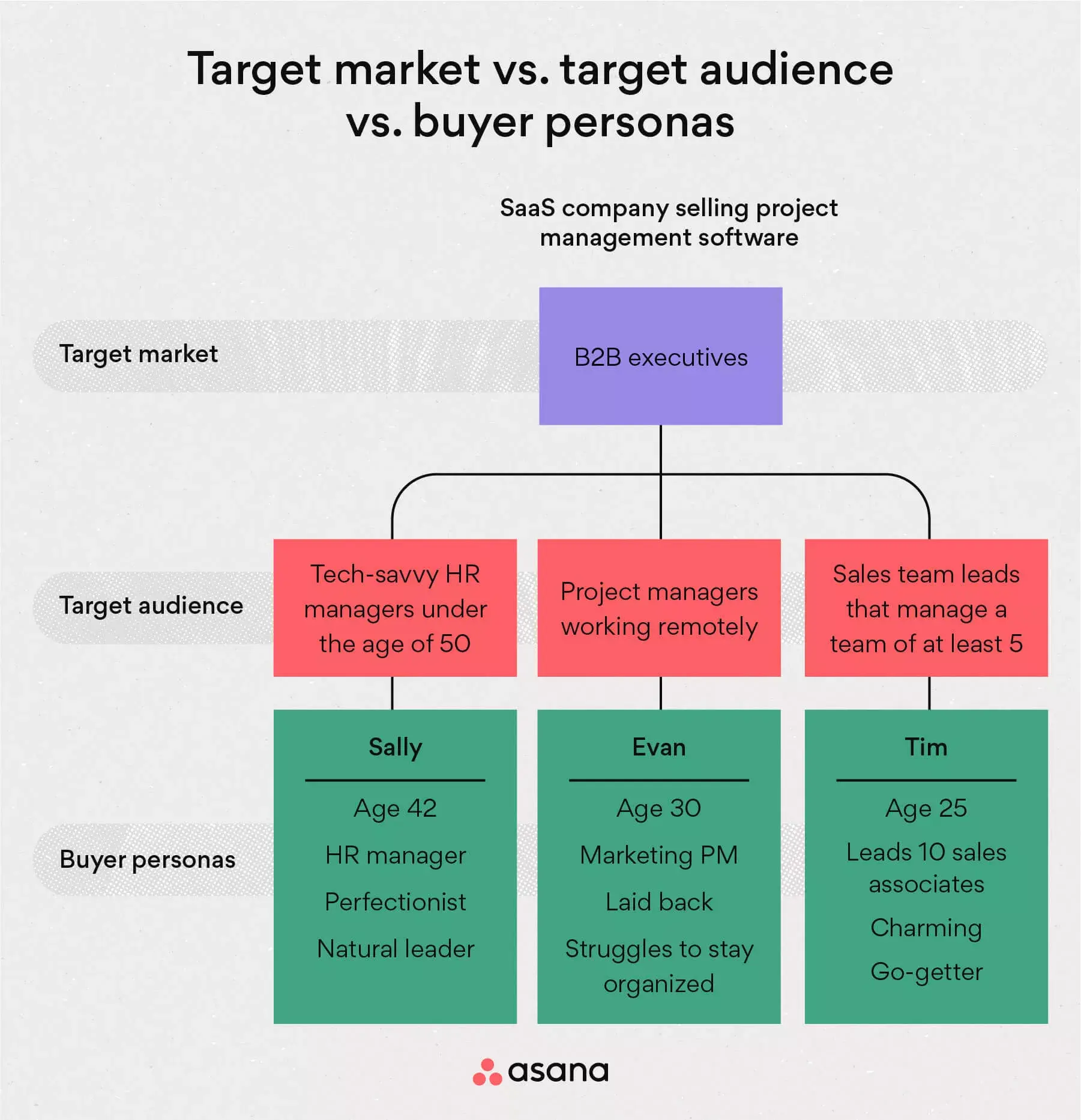 [inline illustration] Target market vs. target audience vs. buyer personas (infographic)