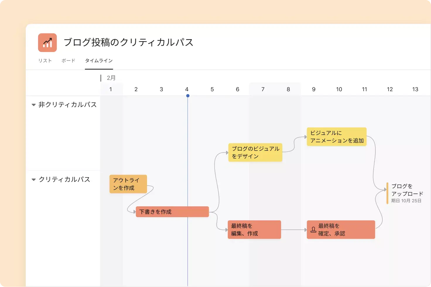 マイルストーンが設定された Asana のクリティカルパス