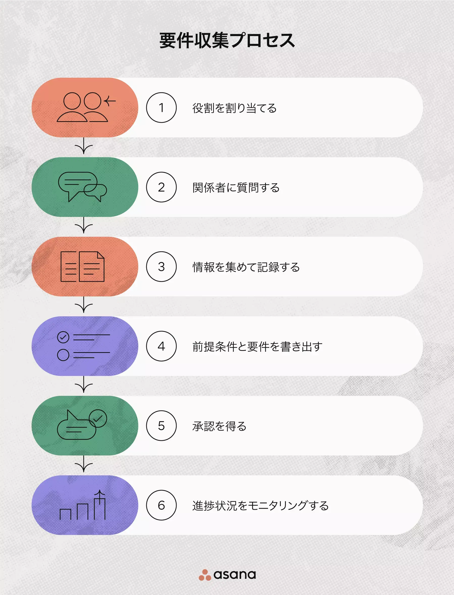 要件収集プロセスの 6 つのステップ