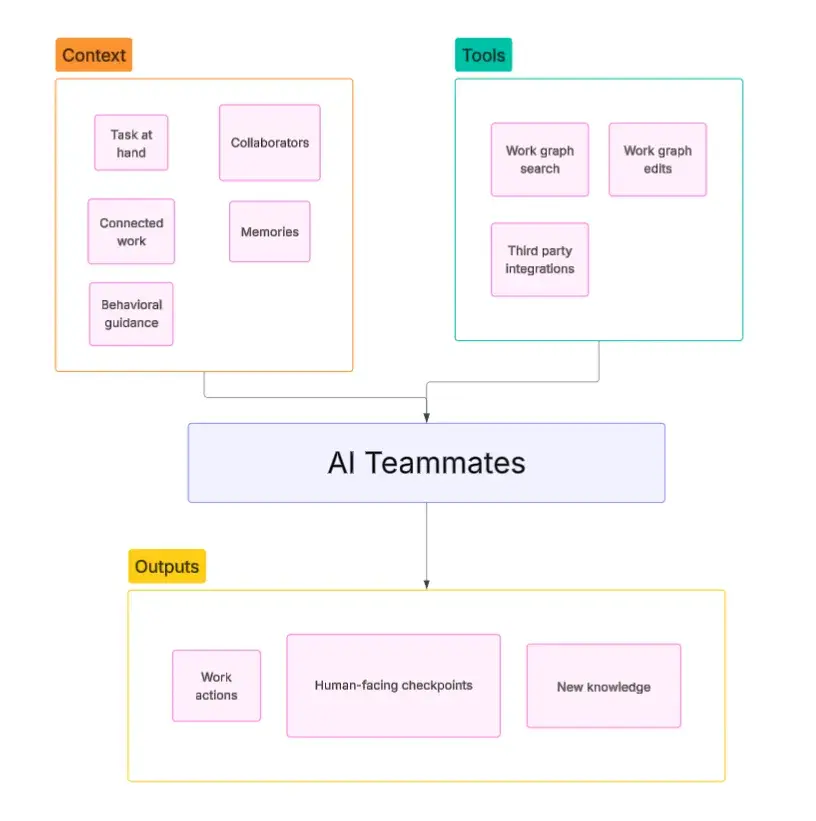 AI Agents Built for Teams: Shared Context and Transparency in ...