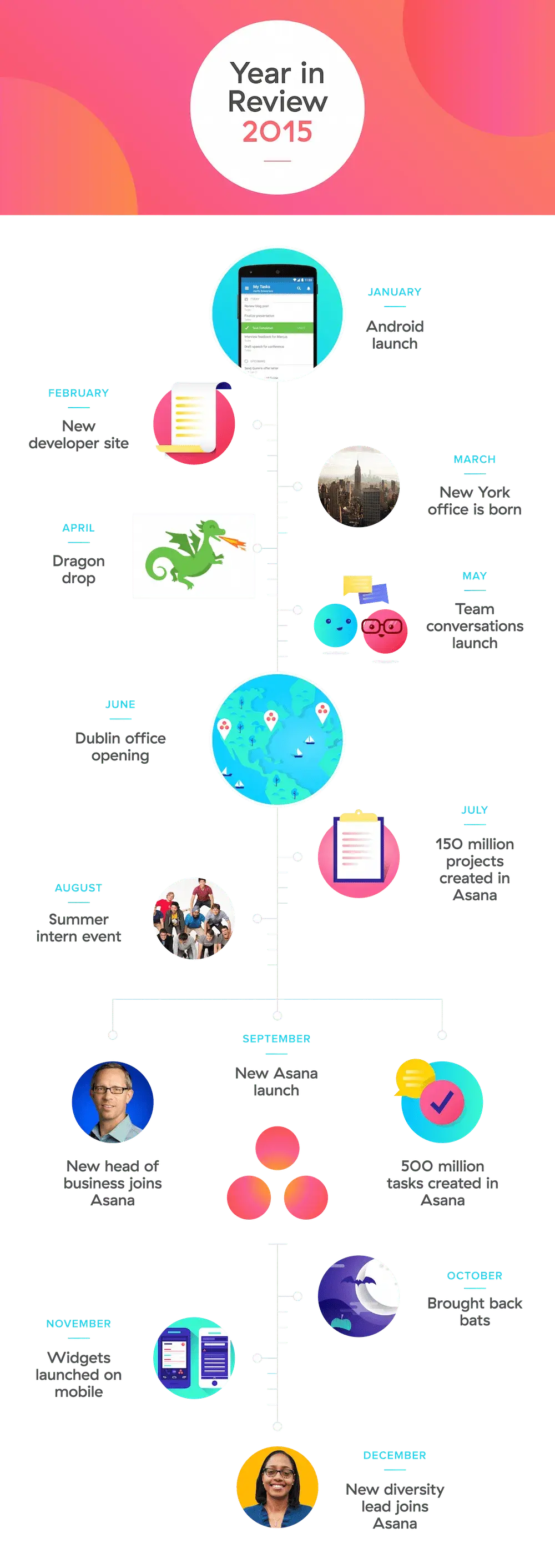 The Asana year in review image: Jan - December