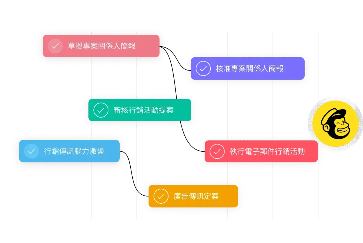 宣傳活動管理 - 執行