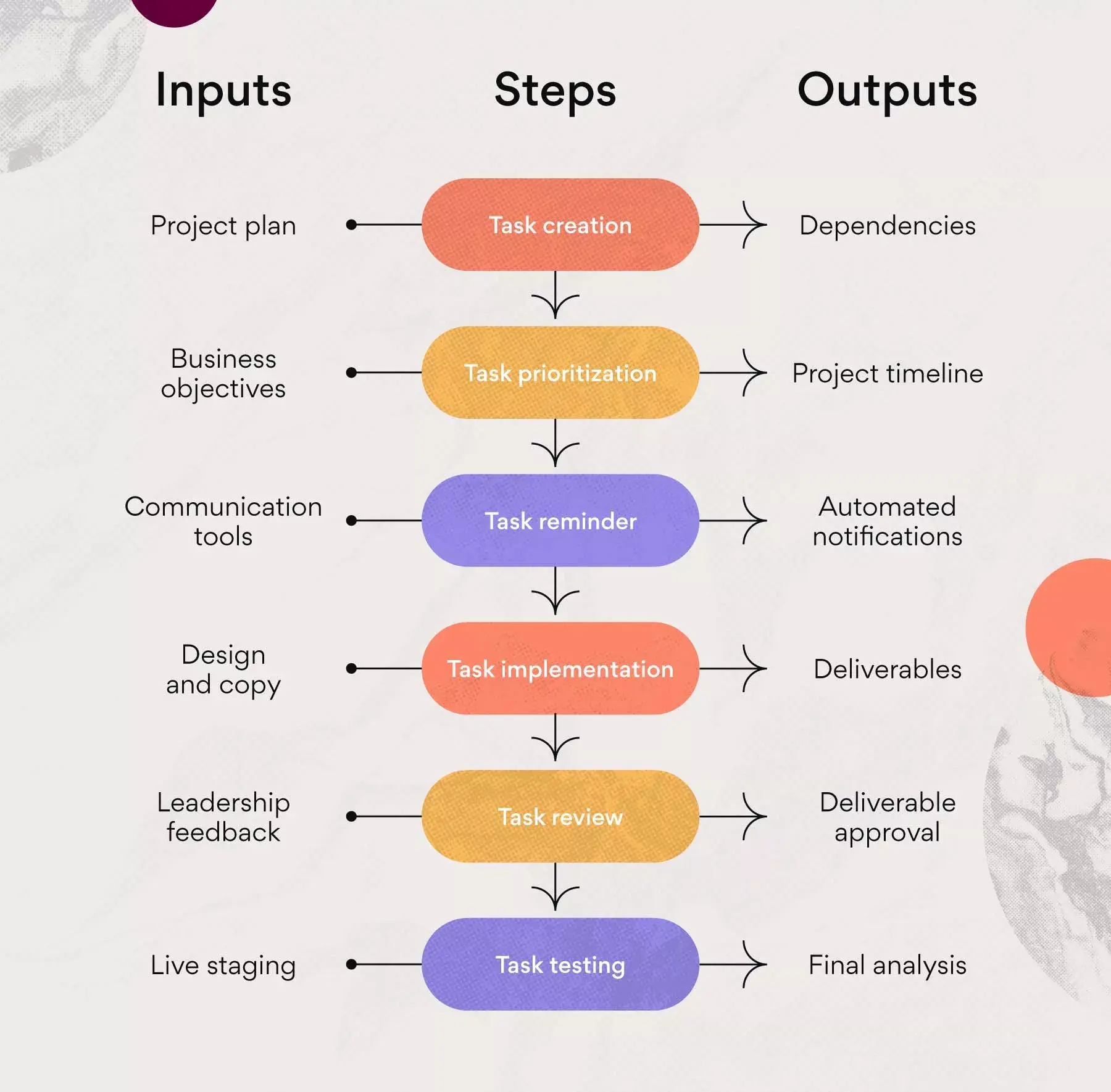 Come creare il diagramma di flusso di un progetto