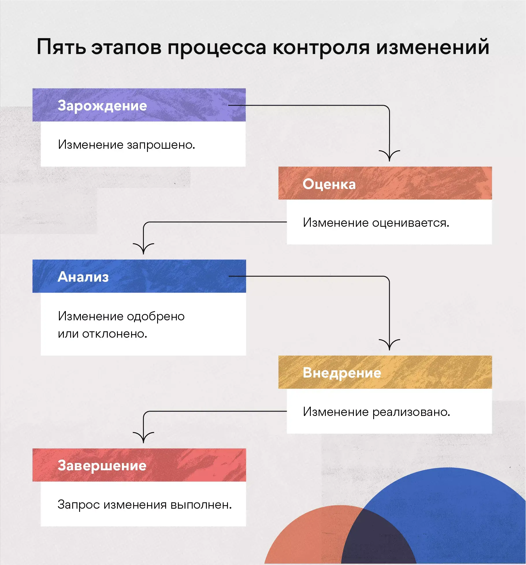 Пять этапов процесса контроля изменений