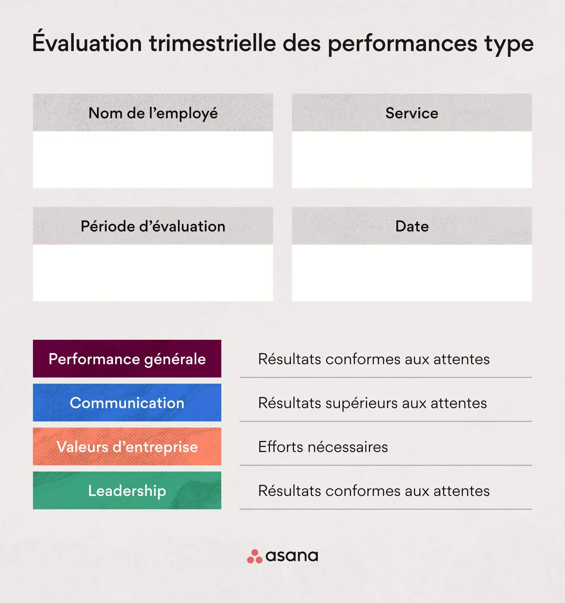 Évaluation trimestrielle des performances